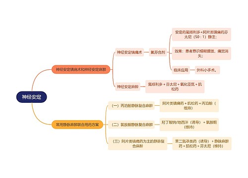 医学知识神经安定思维导图