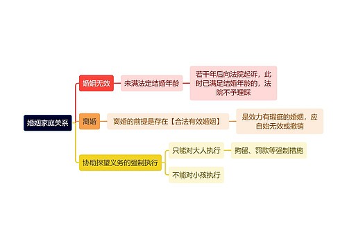 法学知识婚姻家庭关系思维导图