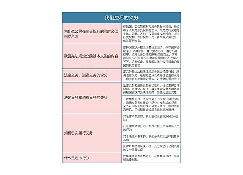 八年级政治下册我们应尽的义务思维导图