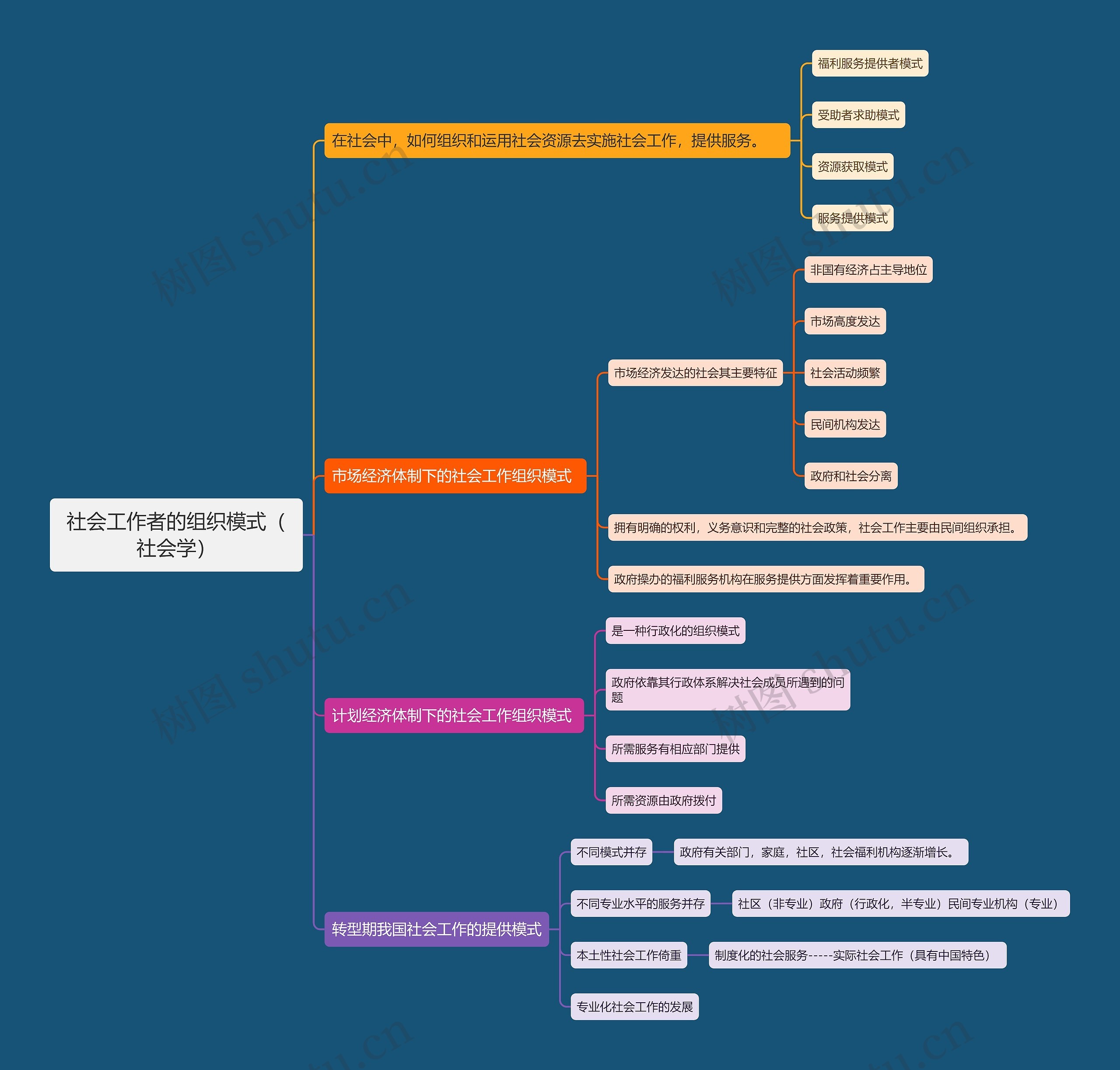 社会工作者的组织模式（社会学）思维导图