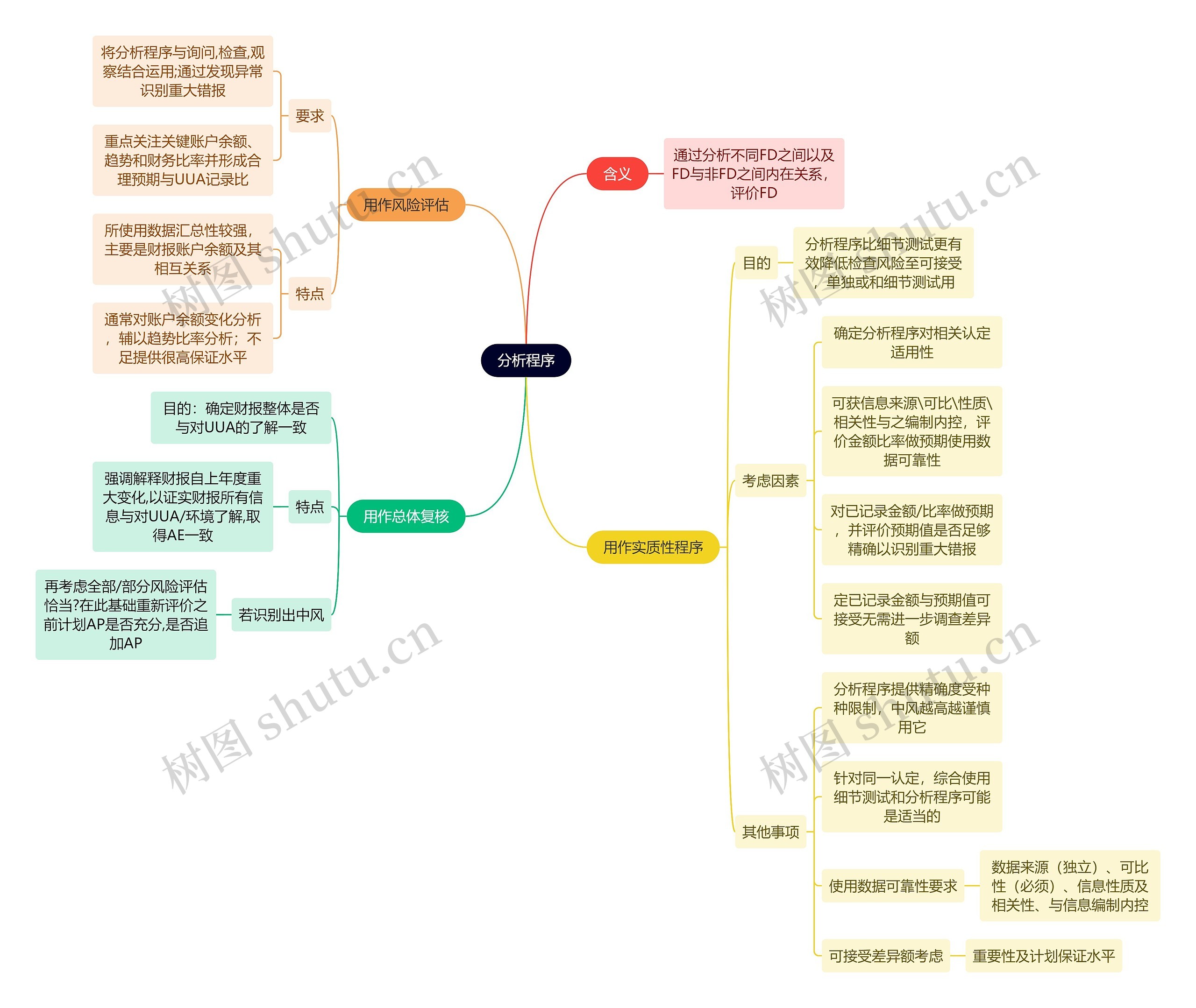 财务会计知识分析程序思维导图