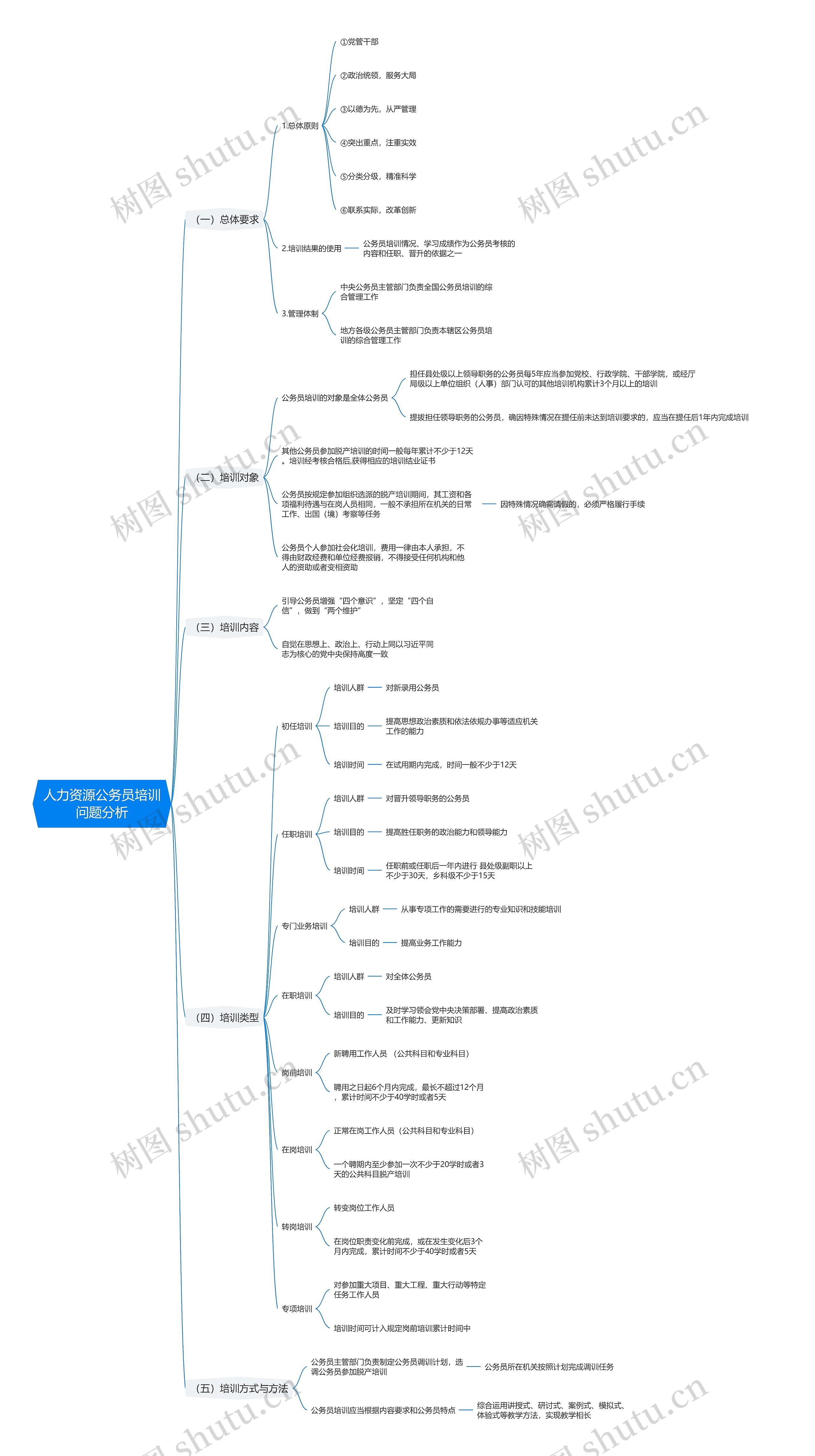 人力资源公务员培训问题分析思维导图
