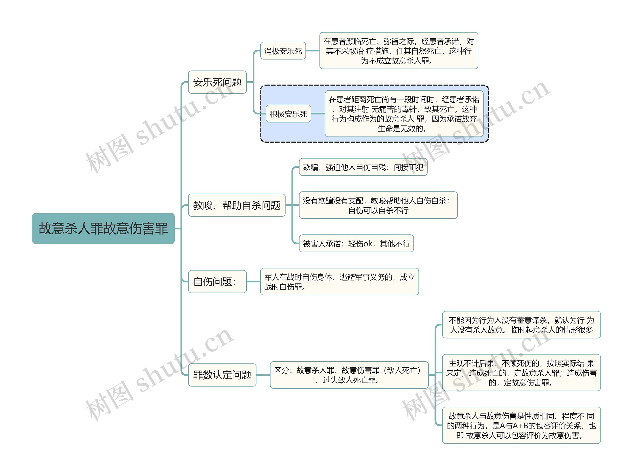 刑法知识故意杀人罪故意伤害罪思维导图