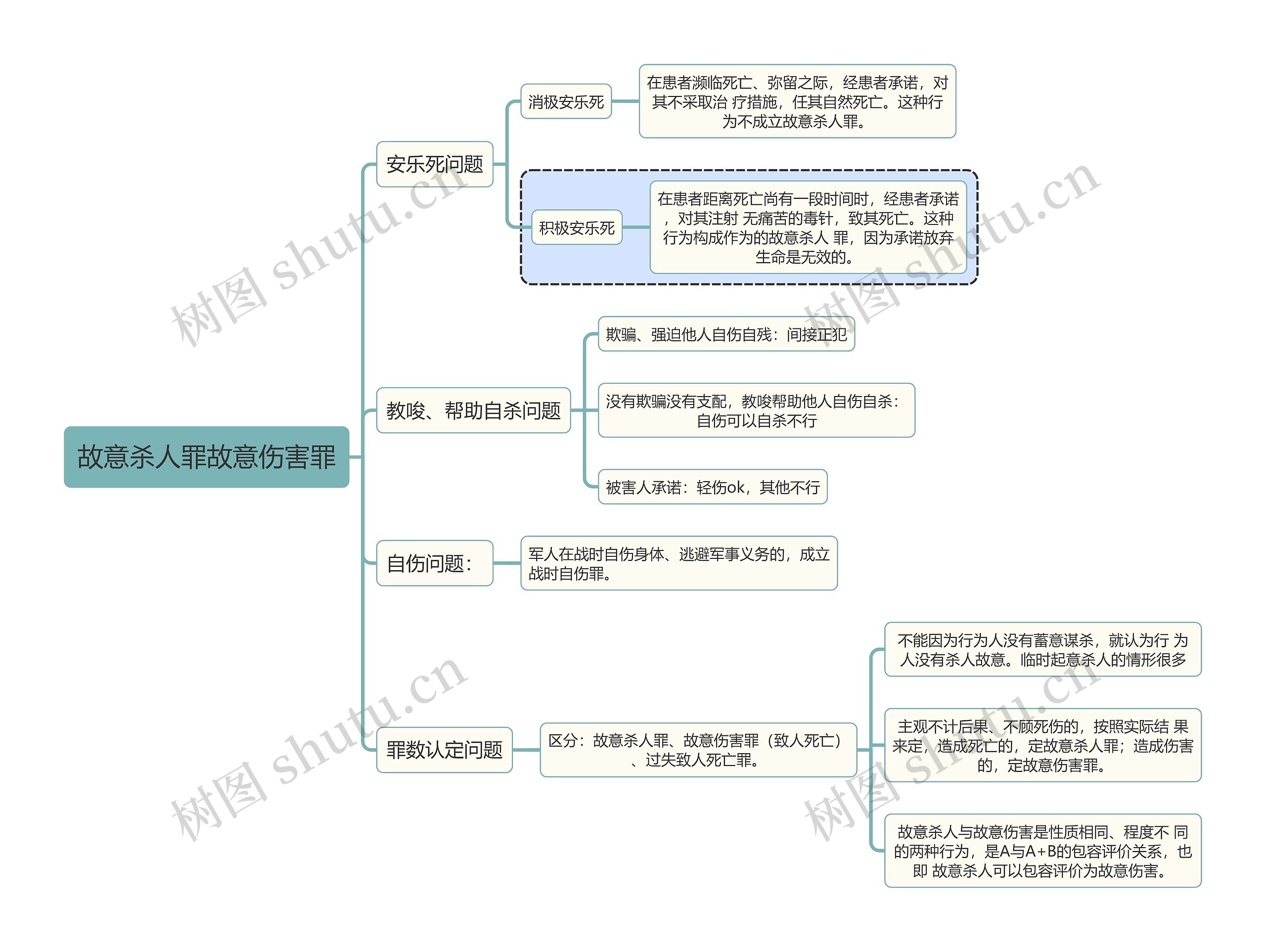 刑法知识故意杀人罪故意伤害罪思维导图_编号t5249629-TreeMind树图