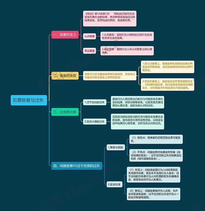 犯罪故意与过失 思维导图_编号t7406874-TreeMind树图