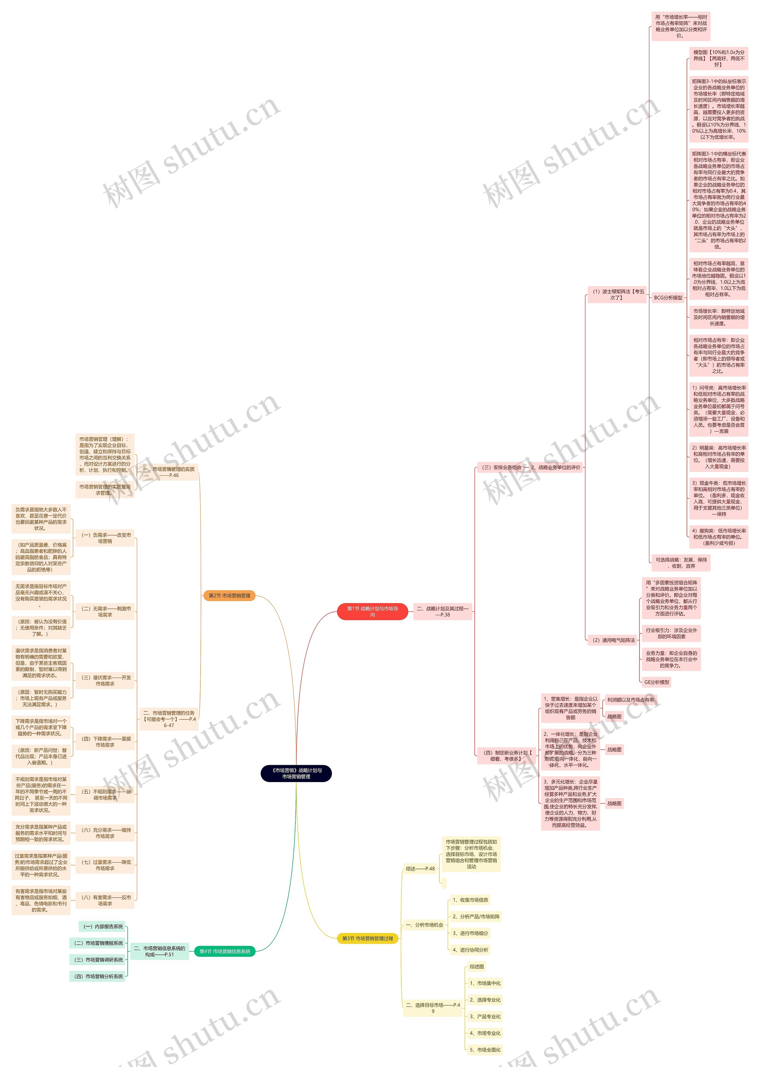 《市场营销》战略计划与市场营销管理思维导图