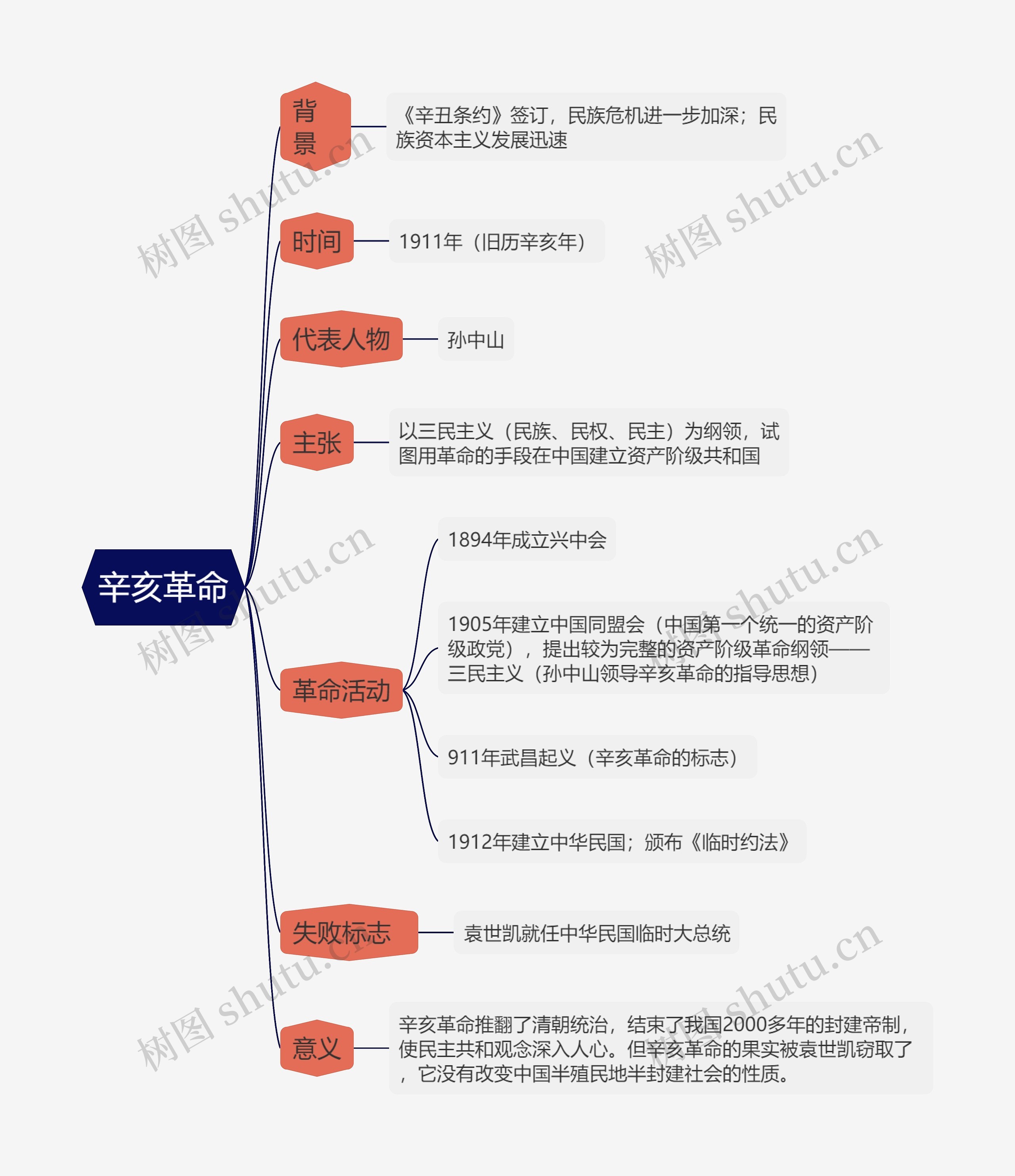 ﻿辛亥革命的思维导图