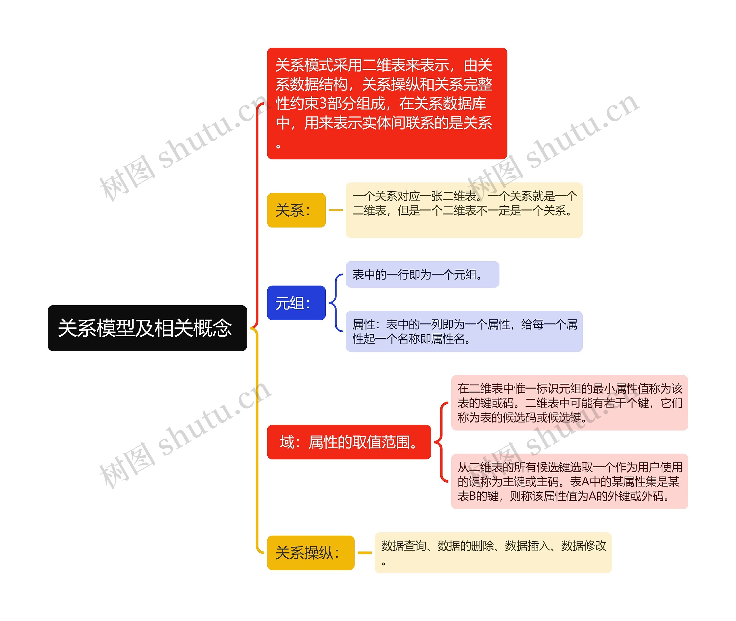 关系模型及相关概念 思维导图