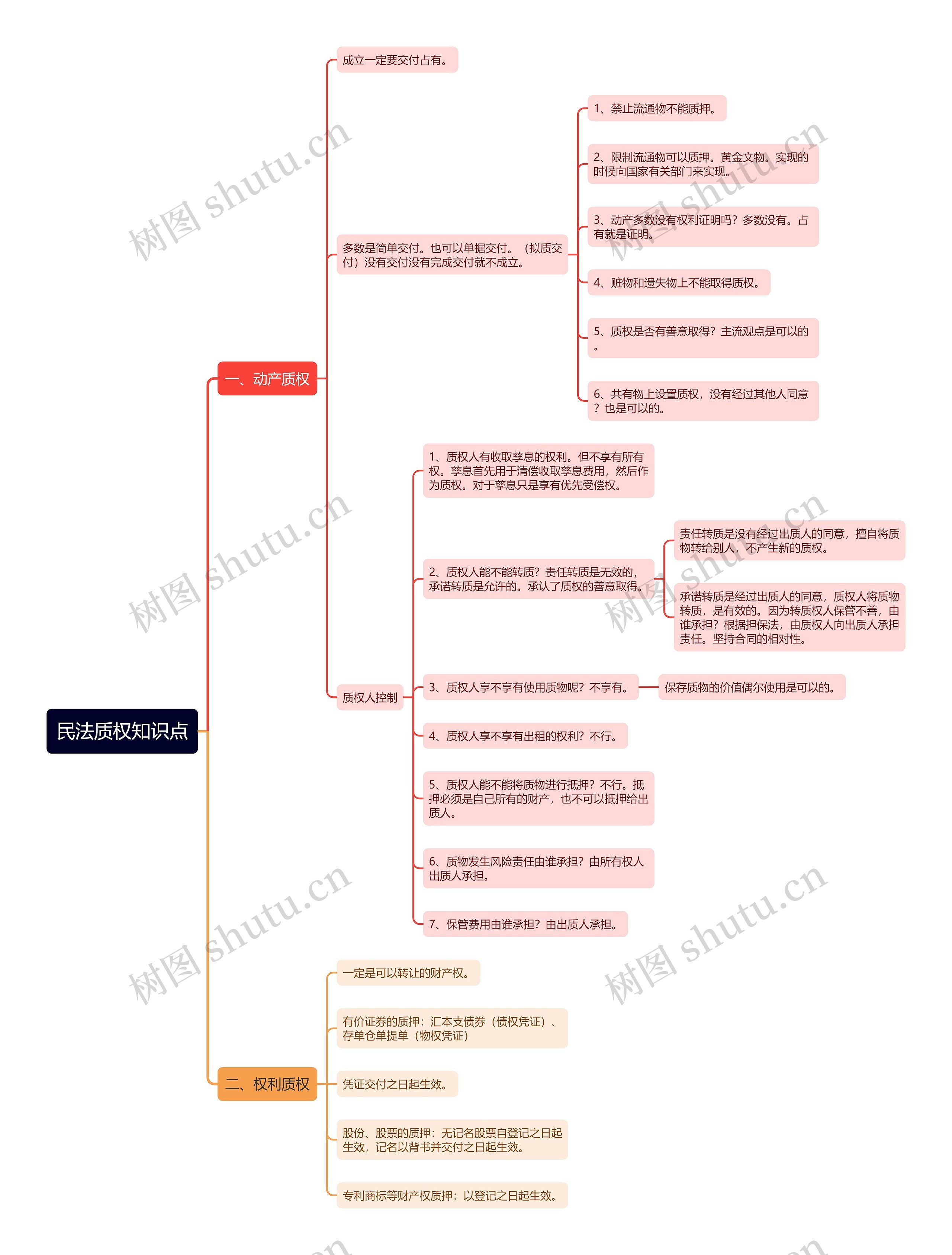 民法质权知识点思维导图