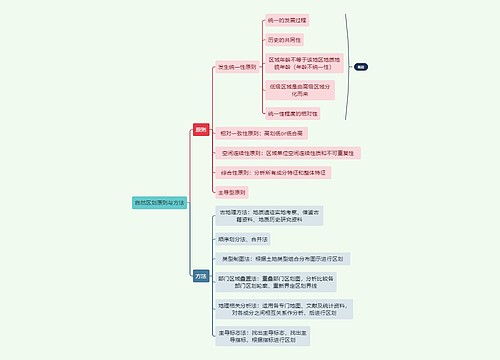 自然区划原则与方法思维导图