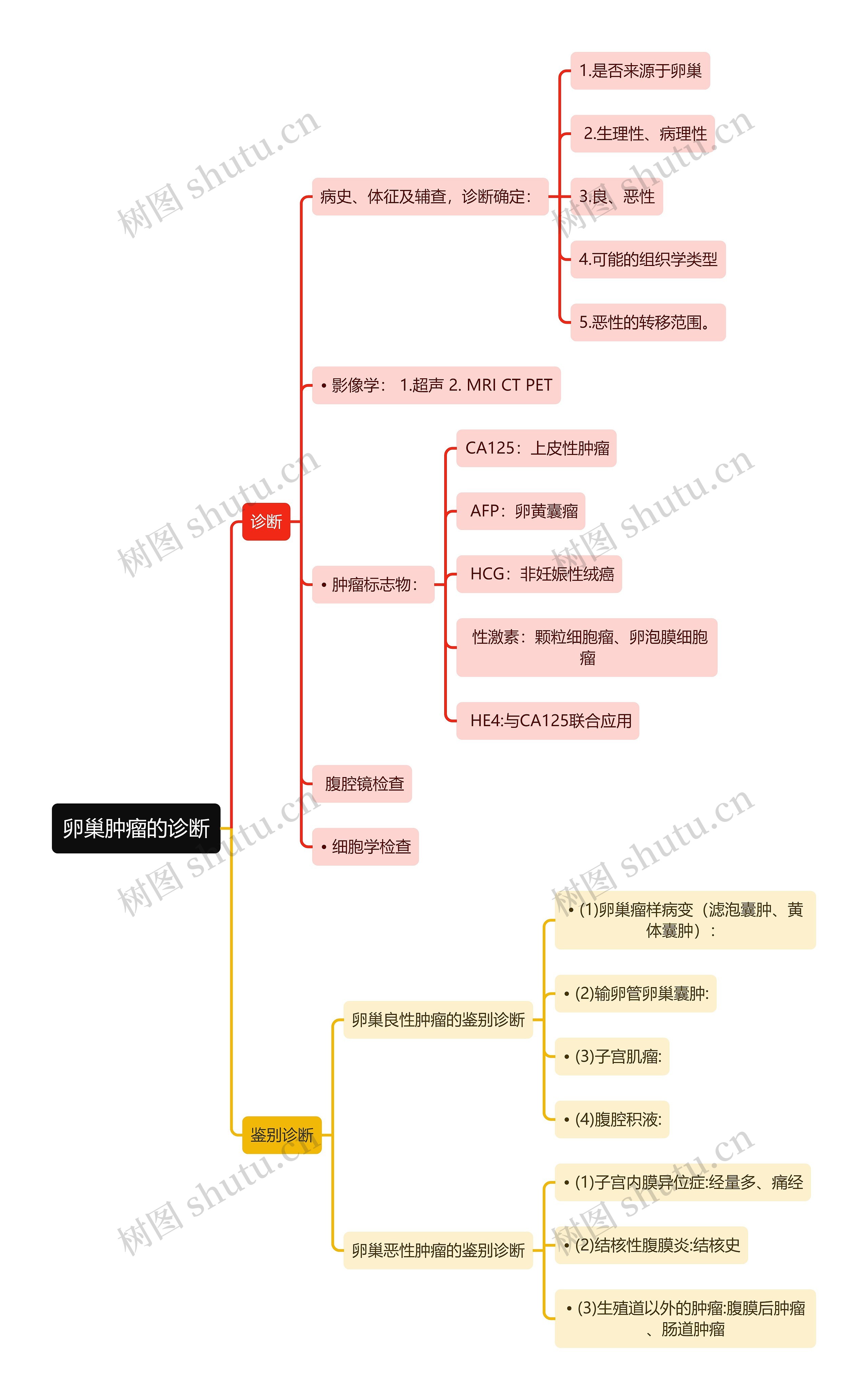 医学知识卵巢肿瘤的诊断思维导图