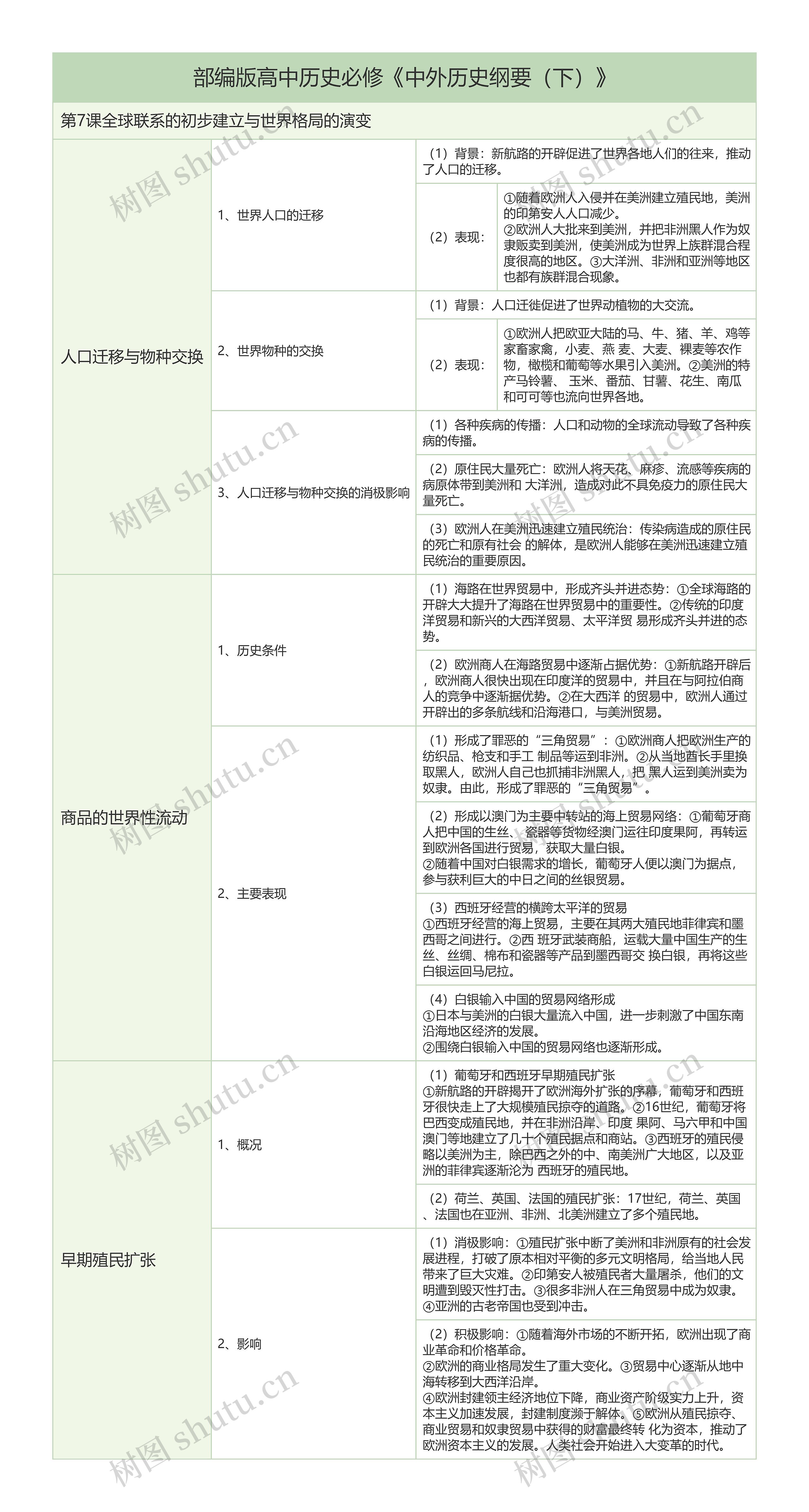 部编版高中历史必修《中外历史纲要（下）》第7课知识总结树形表格