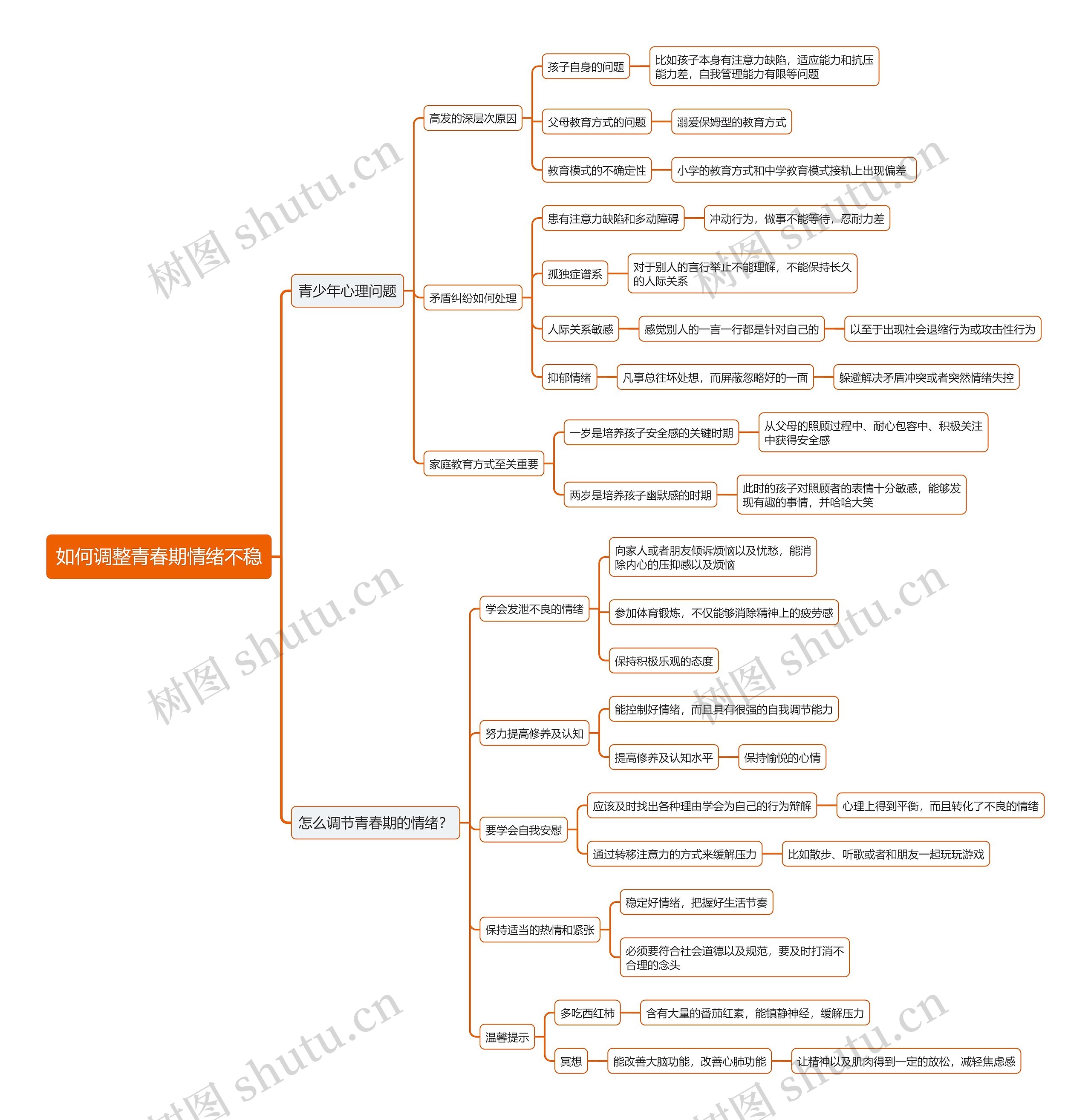 如何调整青春期情绪不稳思维导图