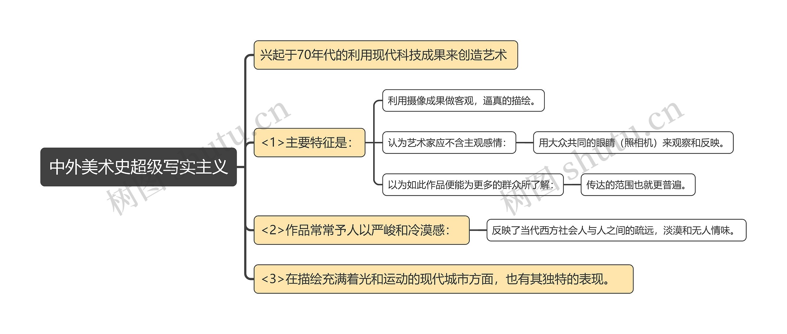 中外美术史超级写实主义思维导图