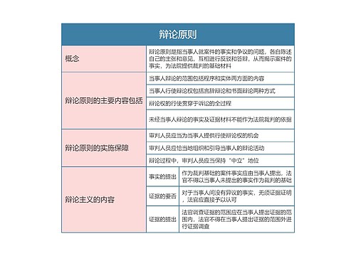 民事诉讼法  辩论原则思维导图