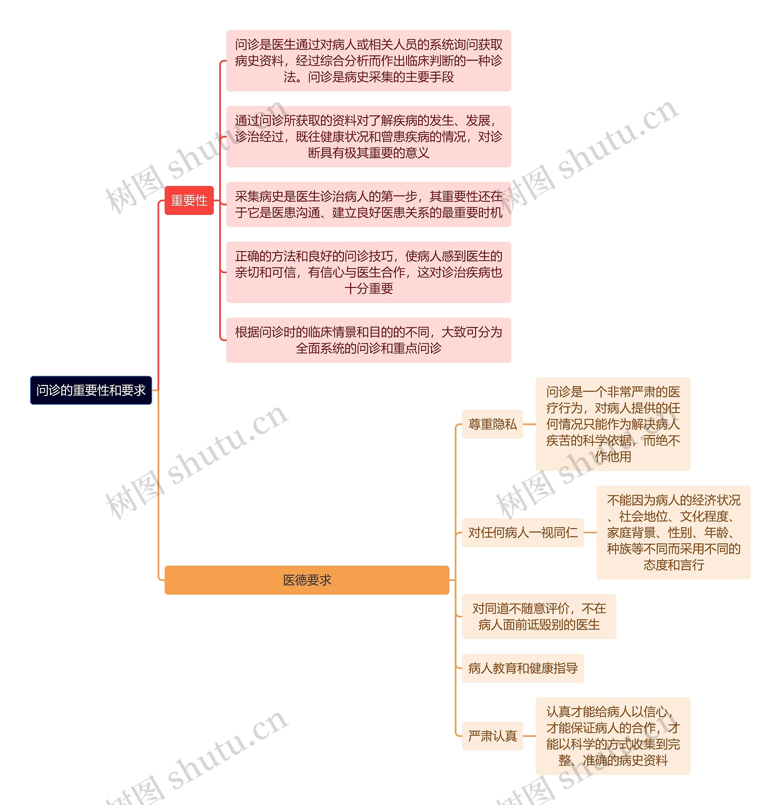 医学知识问诊的重要性和要求思维导图