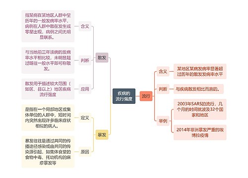 医学知识疾病的流行强度思维导图