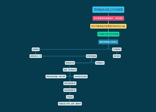 药物临床试验工作流程图思维导图