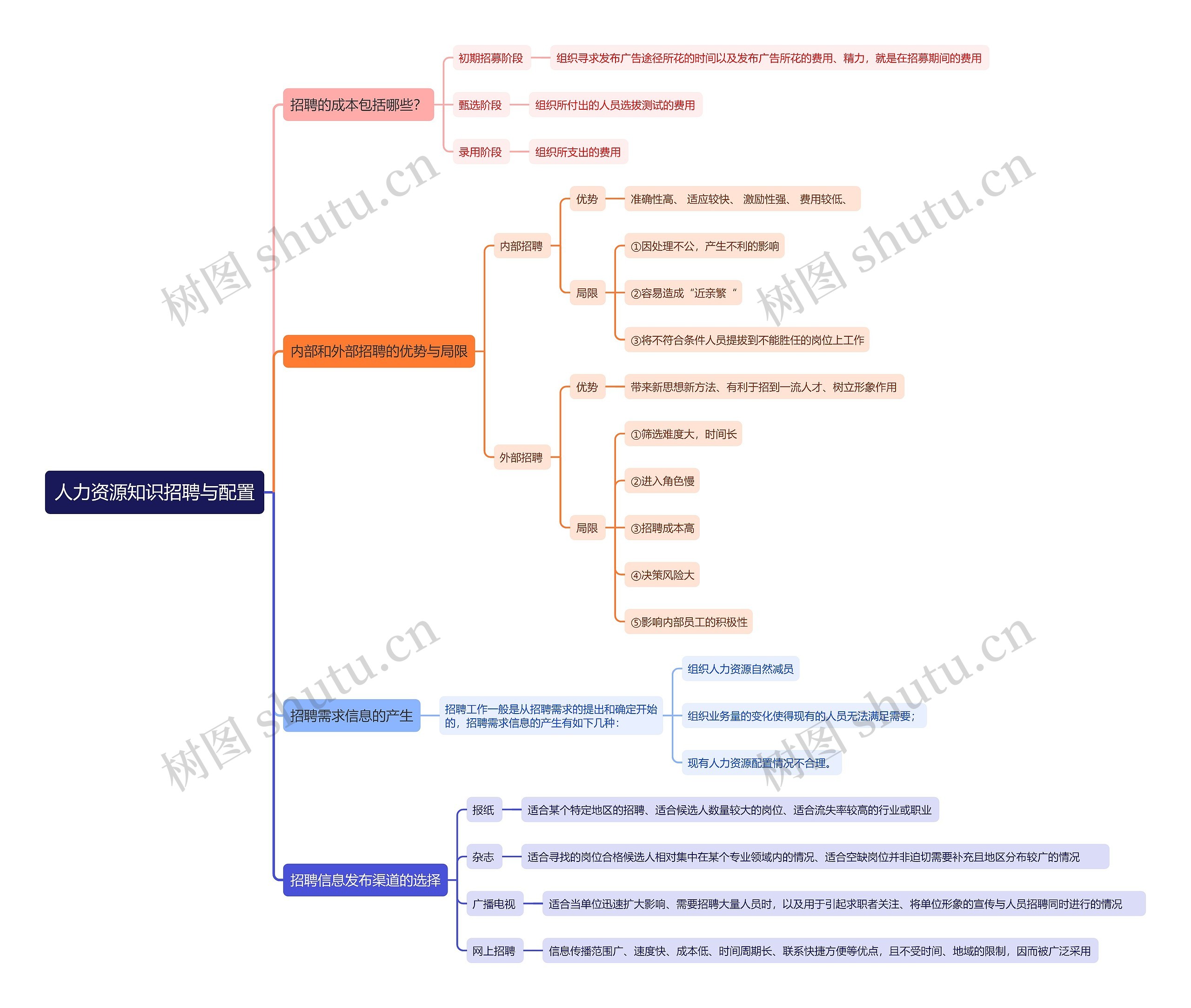 人力资源知识招聘与配置思维导图