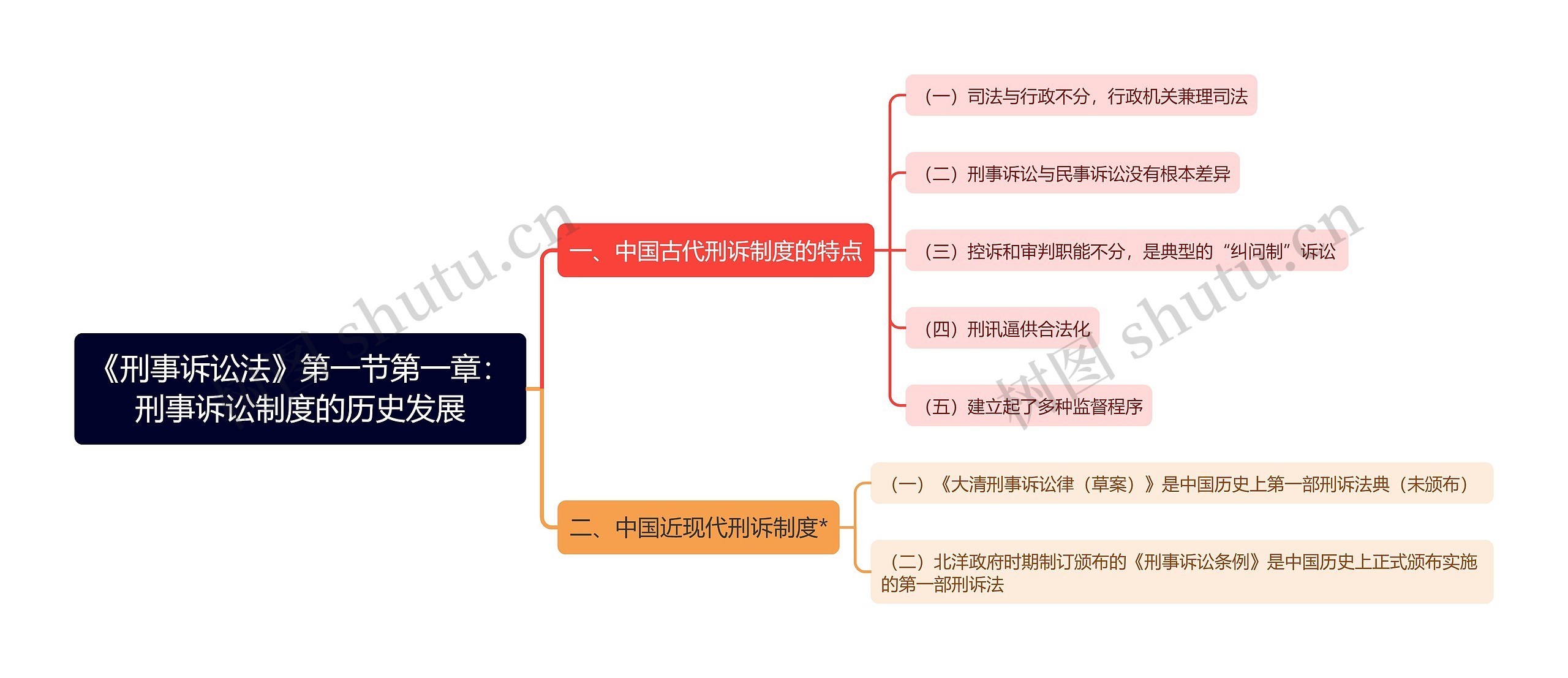 《刑事诉讼法》第一节第一章：刑事诉讼制度的历史发展思维导图