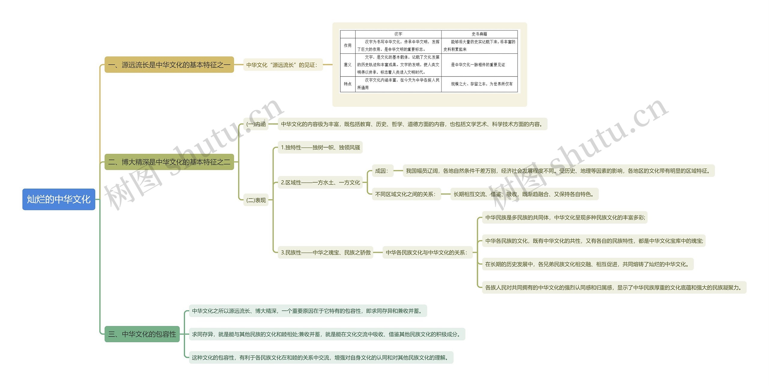 初中政治知识点灿烂的中华文化思维导图