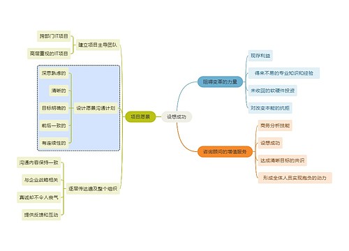 职业技能设想成功思维导图