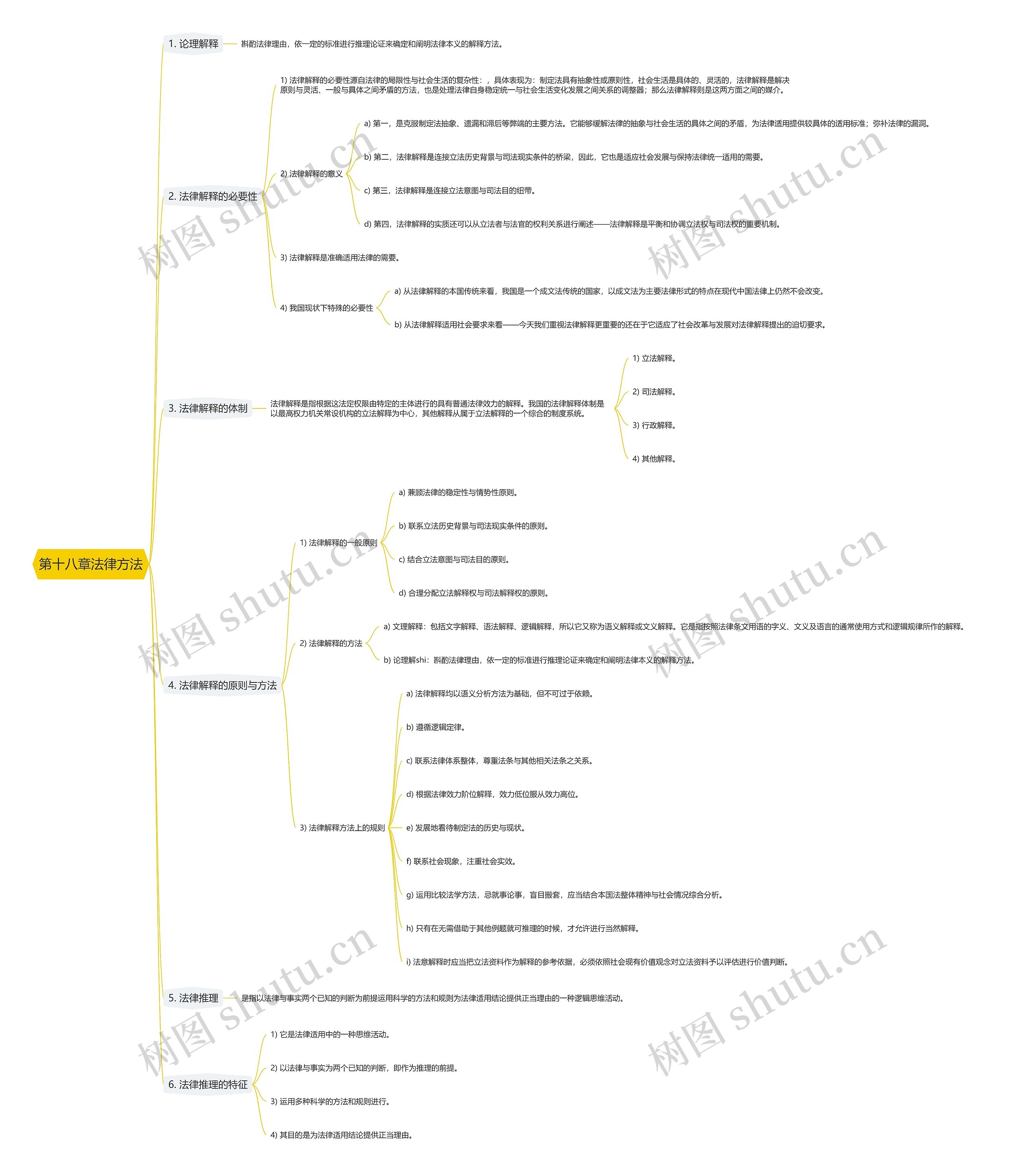 第十八章法律方法思维导图