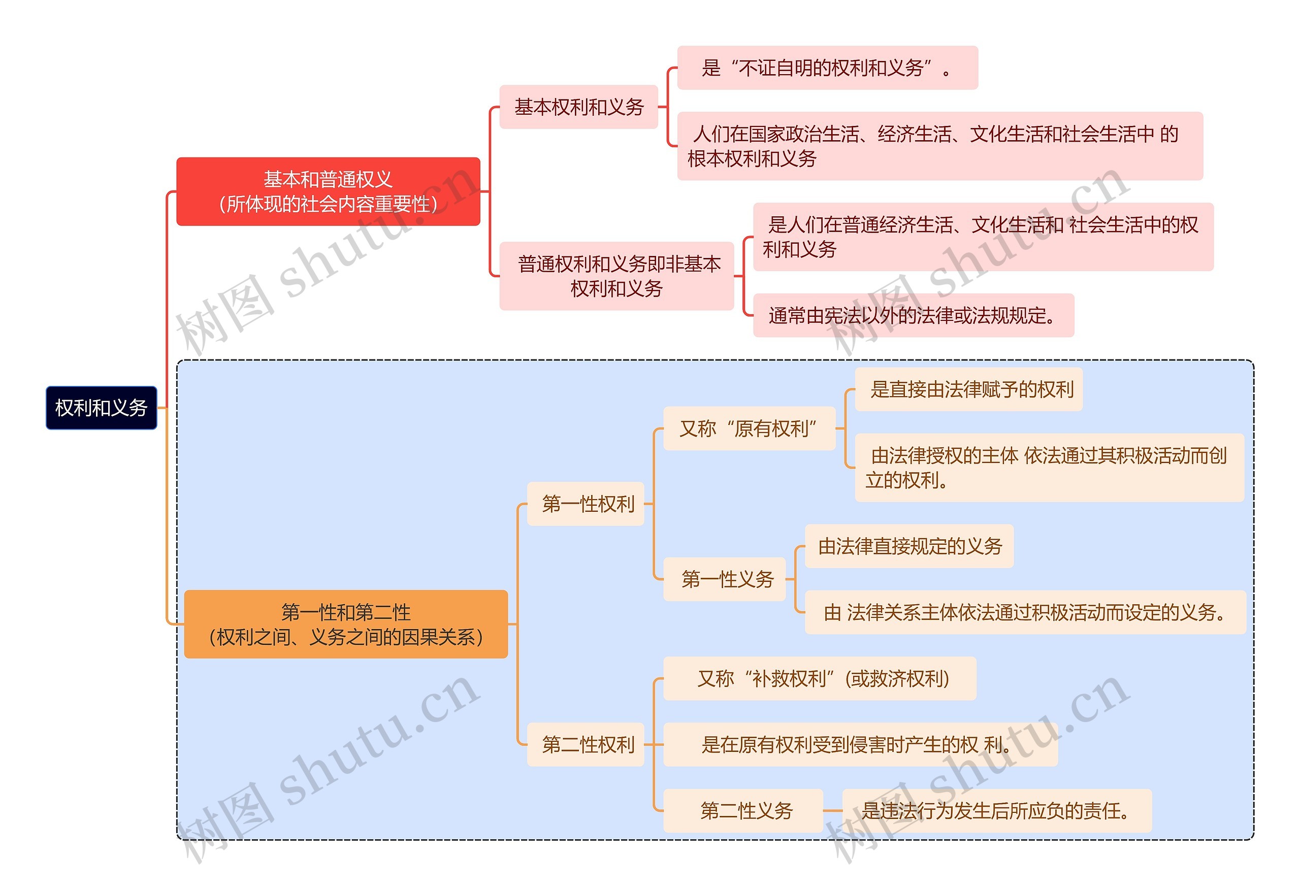 权利和义务