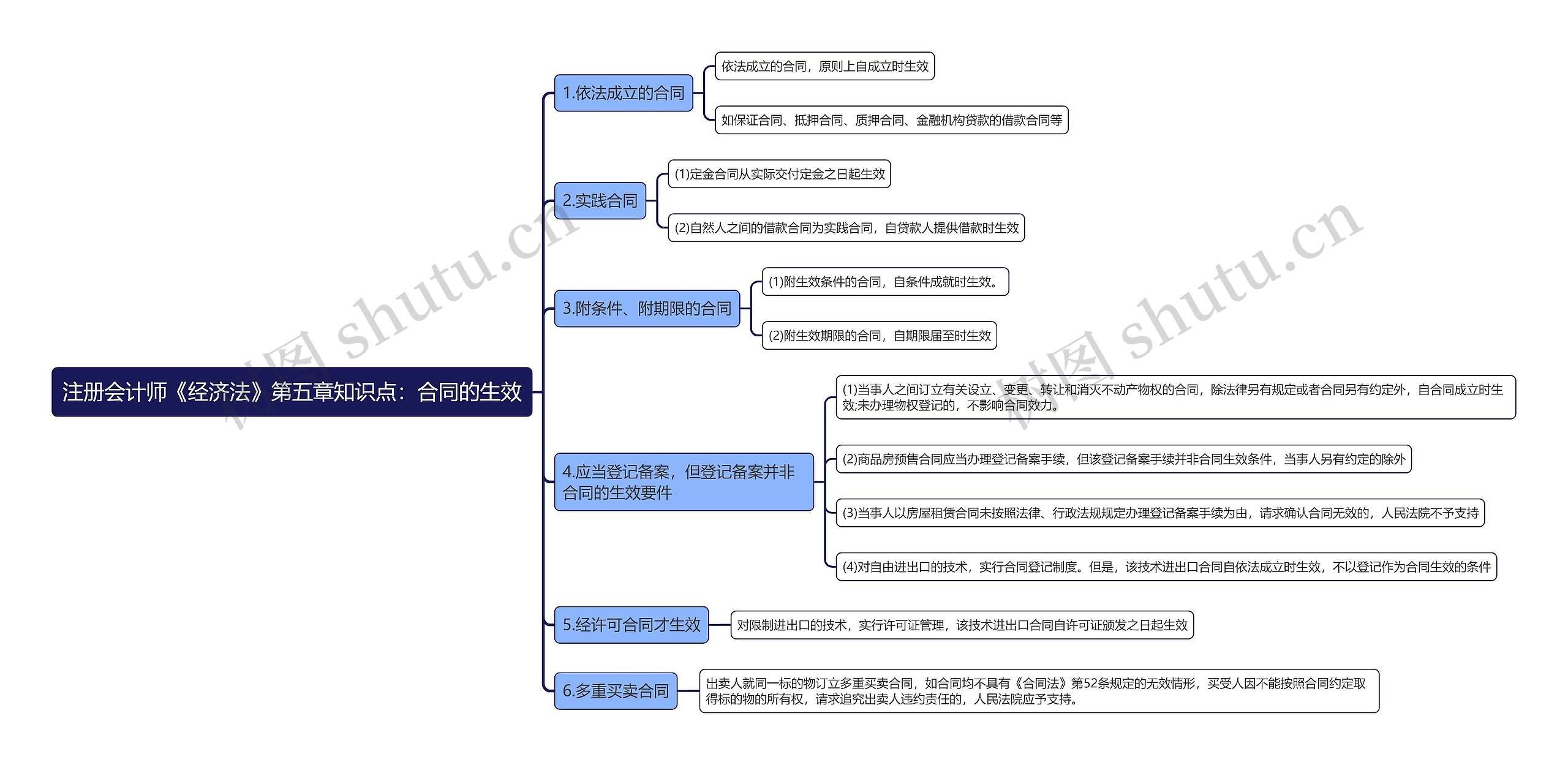注册会计师《经济法》第五章知识点：合同的生效