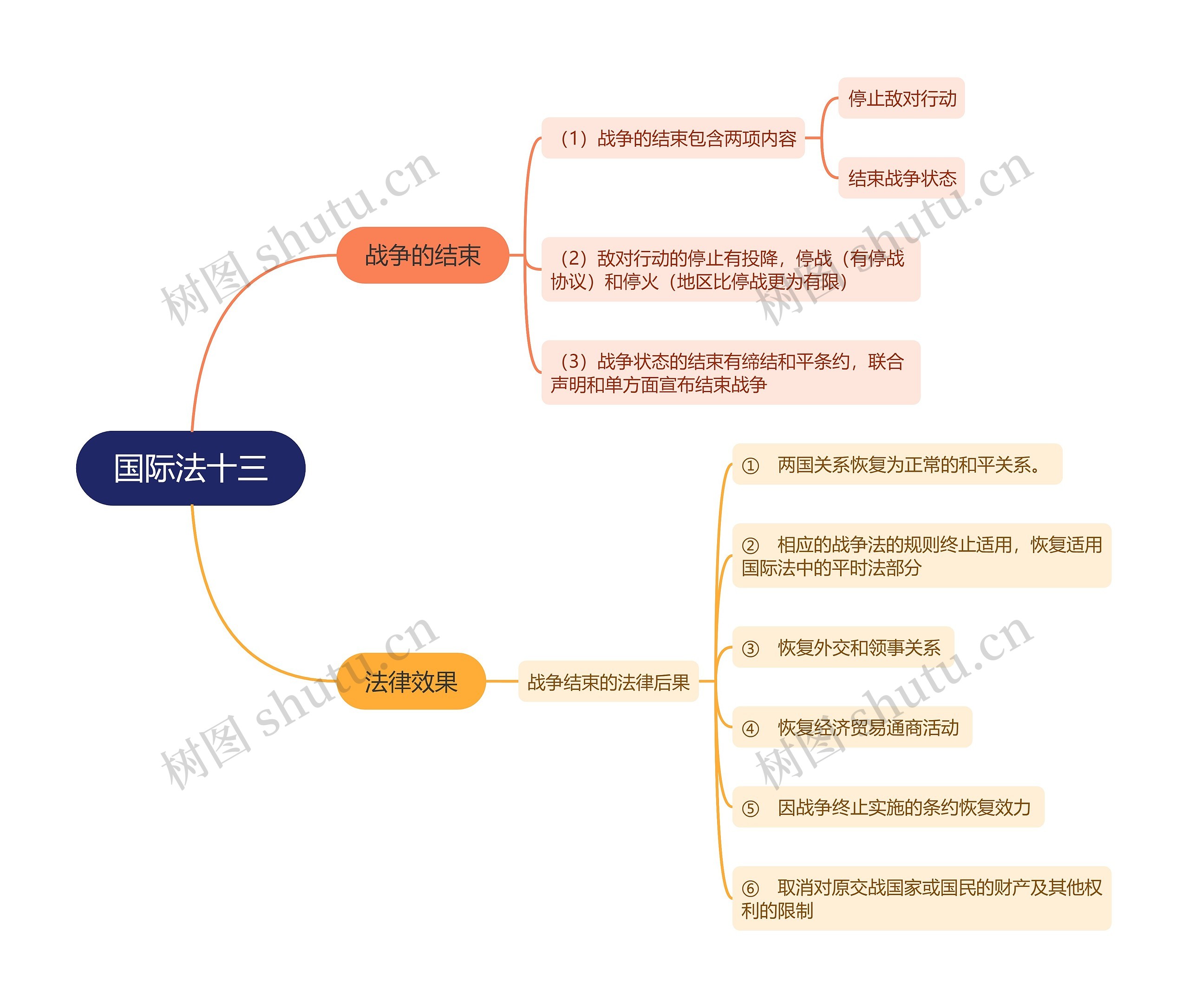 ﻿国际法十三思维导图