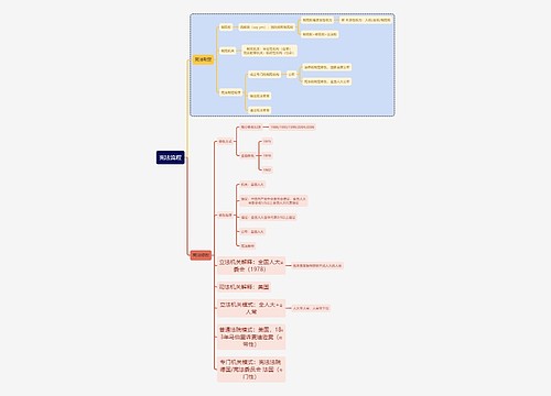 宪法知识宪法流程思维导图