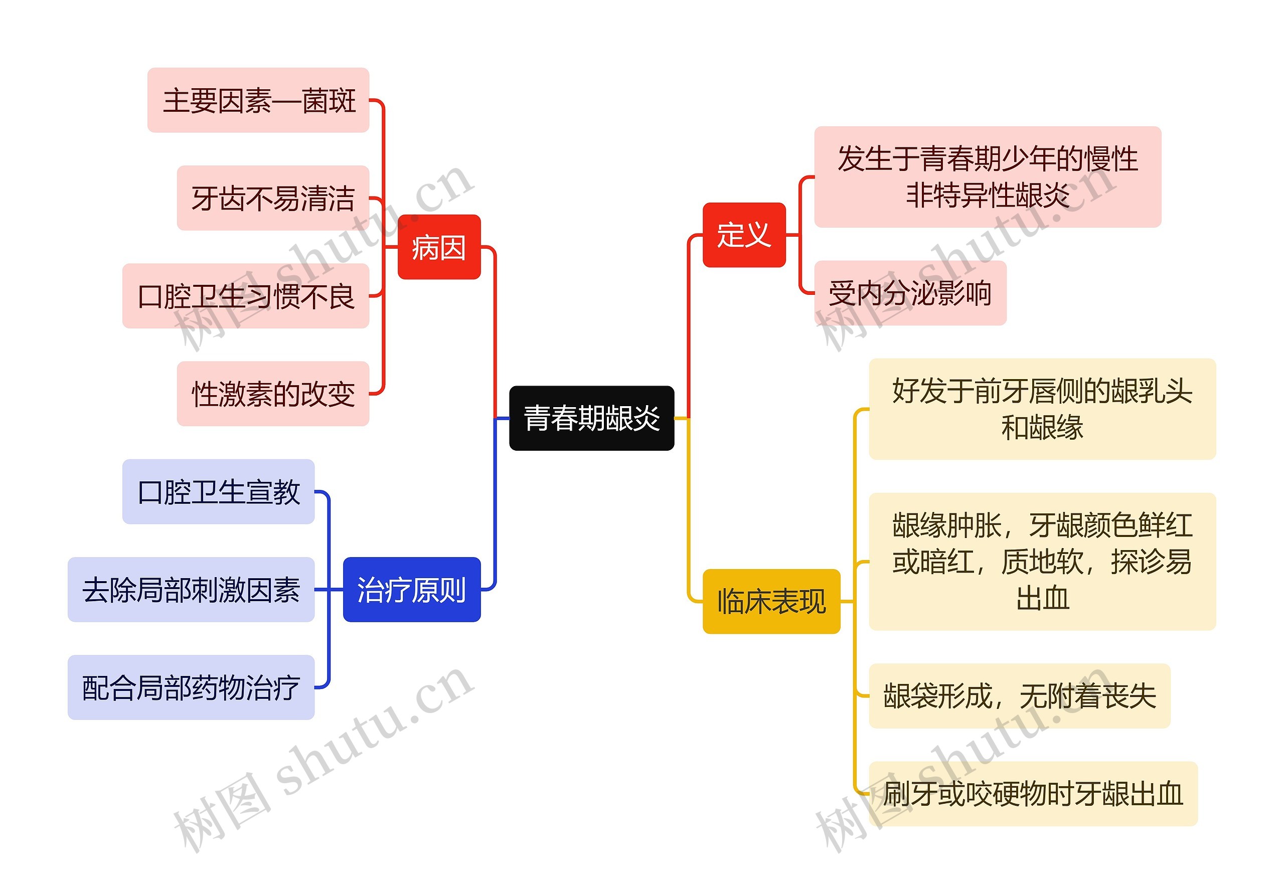 医学知识青春期龈炎思维导图