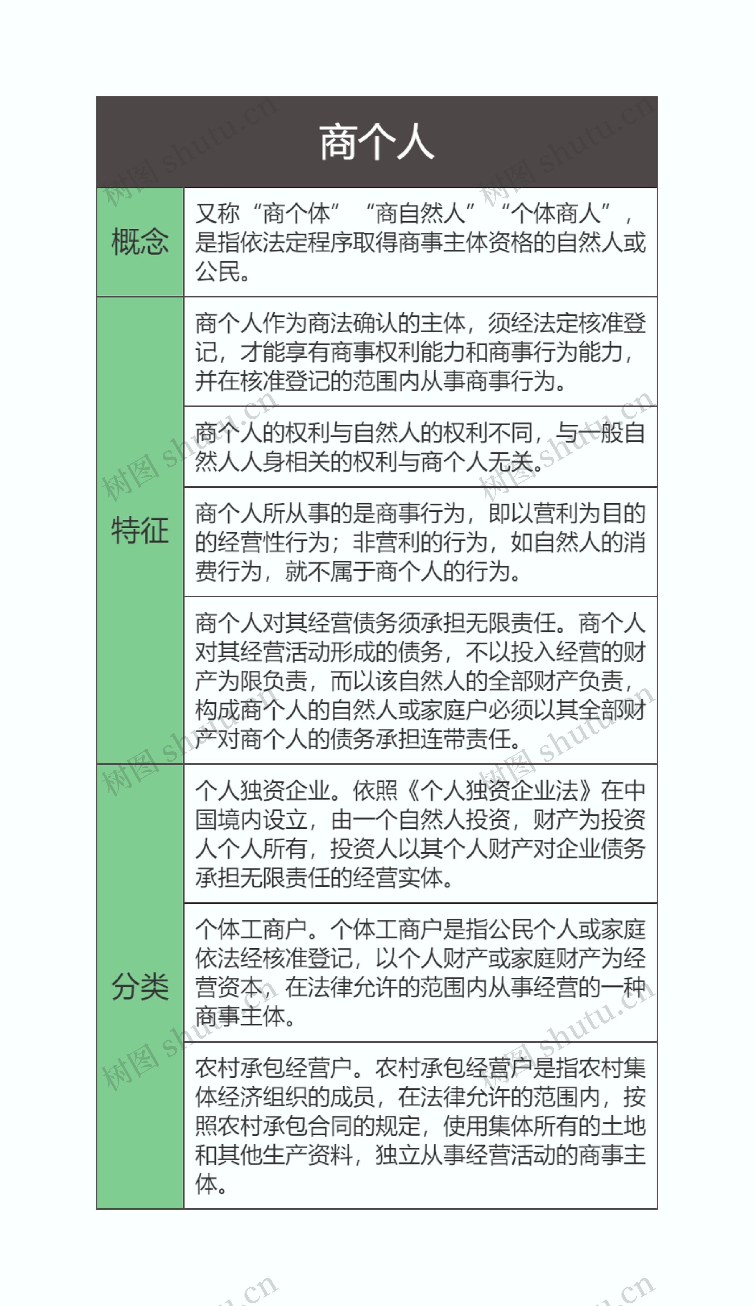 商法  商事主体的种类之商个人思维导图