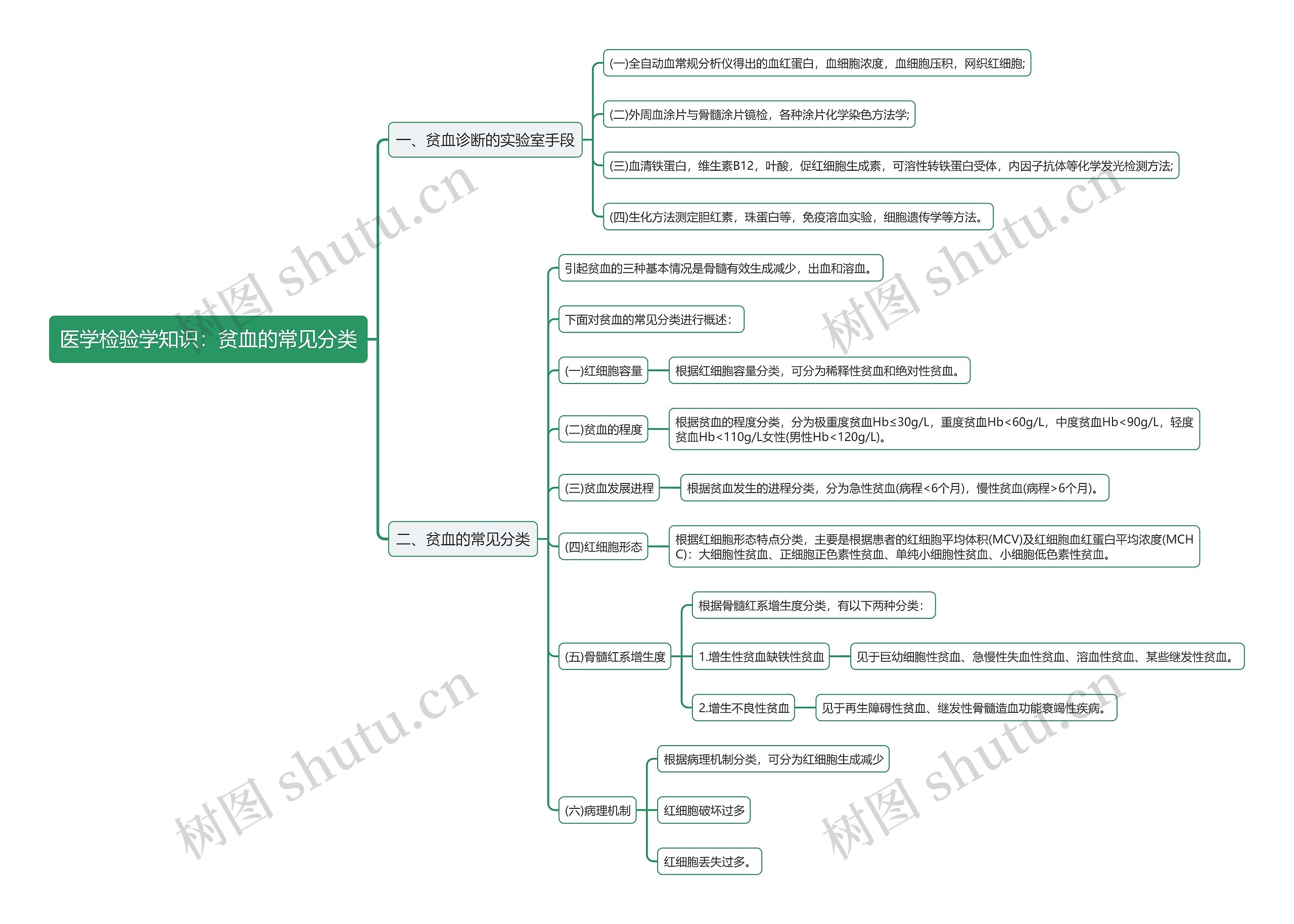 医学检验学知识：贫血的常见分类思维导图