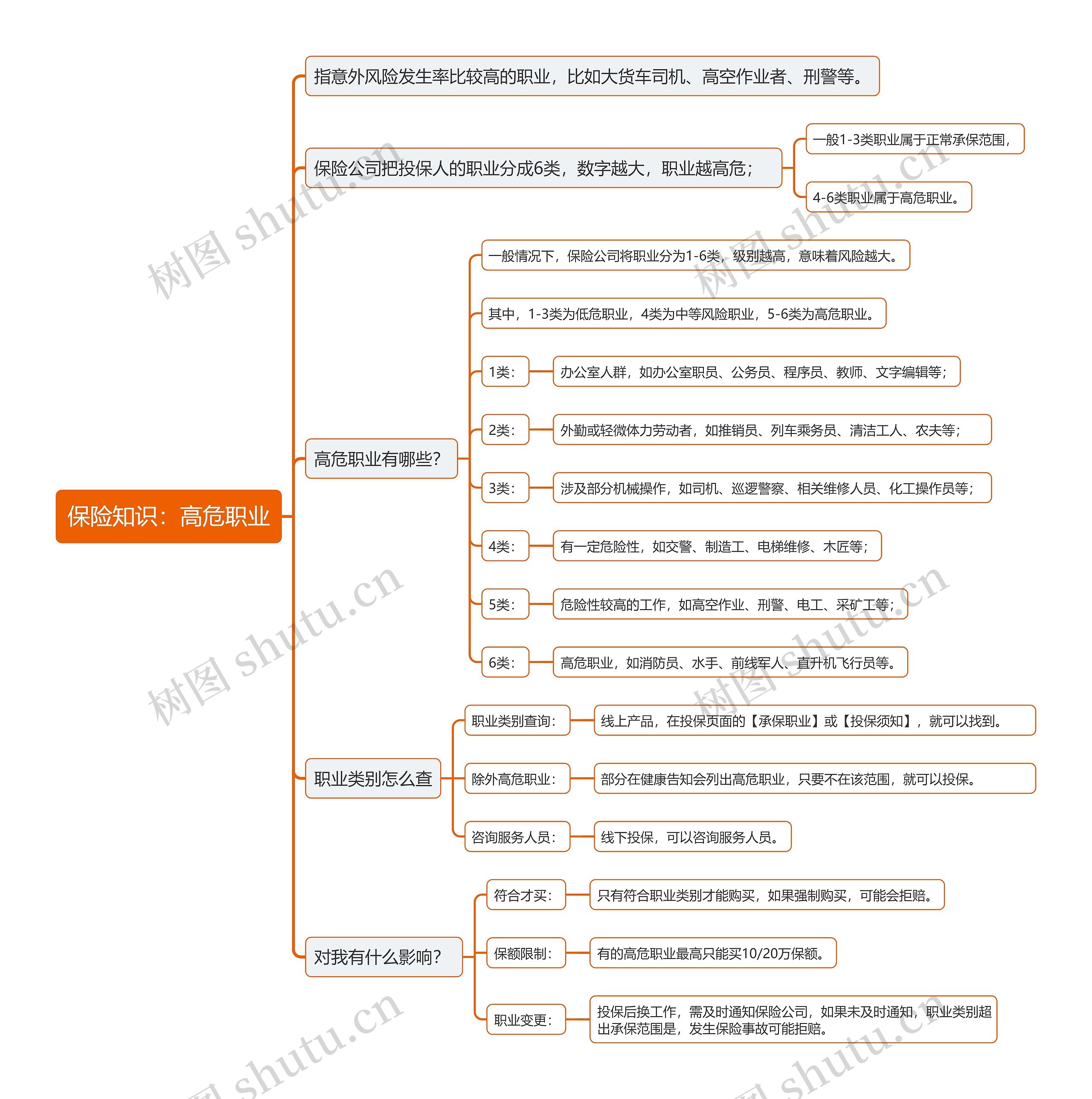 保险知识：高危职业思维导图