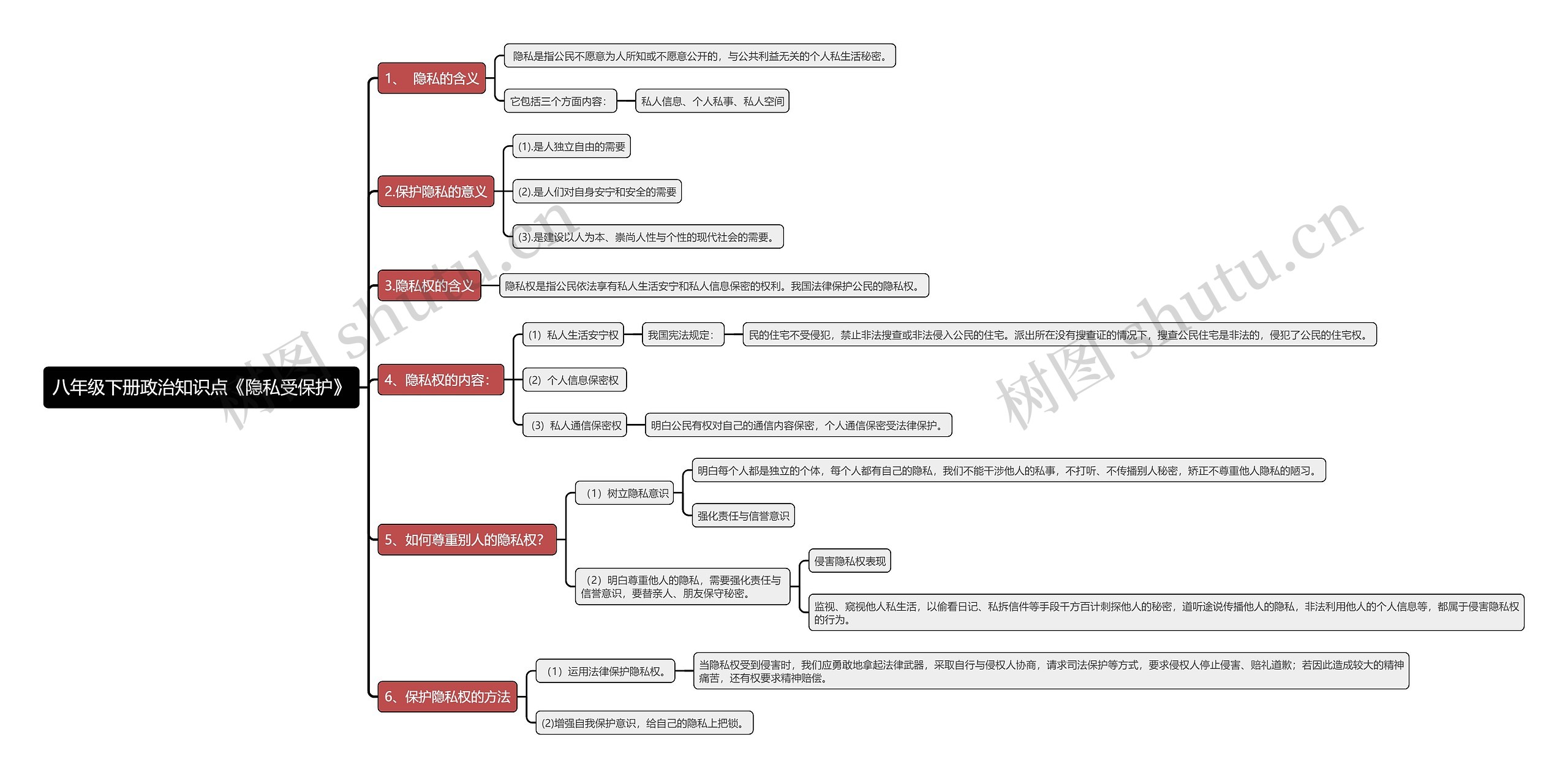 八年级下册政治知识点《隐私受保护》思维导图