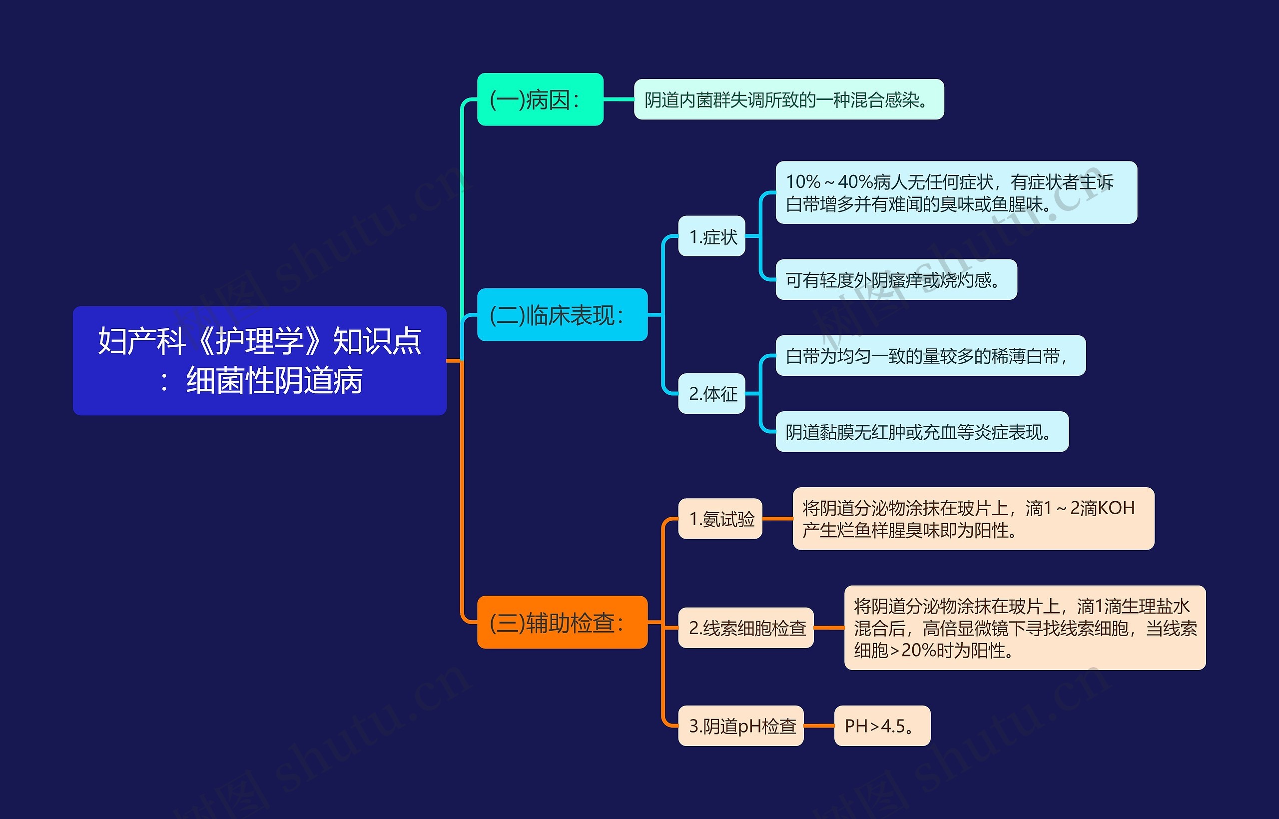 妇产科《护理学》知识点:细菌性阴道病思维导图高清图 妇产科《护理学》知识点:细菌性阴道病思维导图