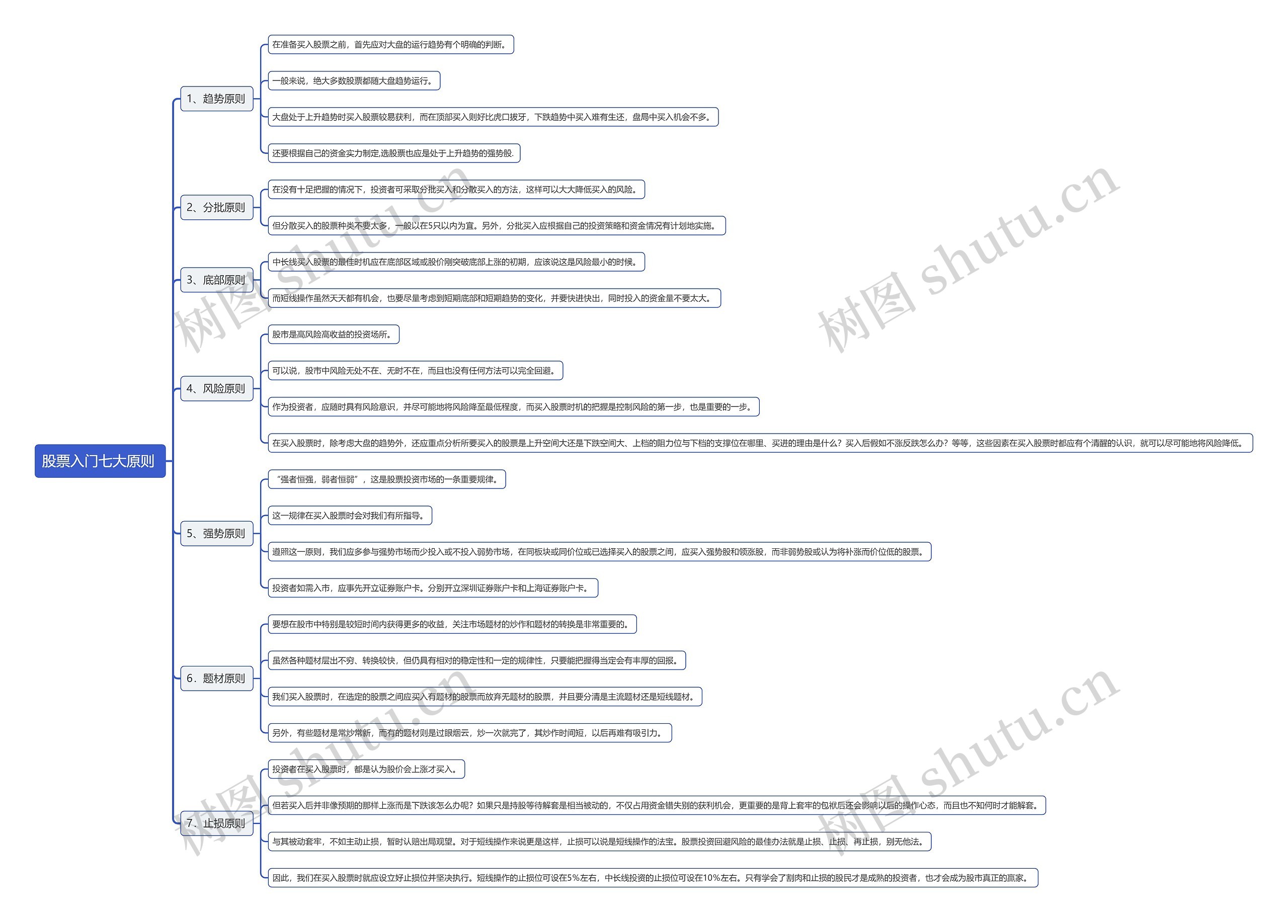 股票入门七大原则思维导图