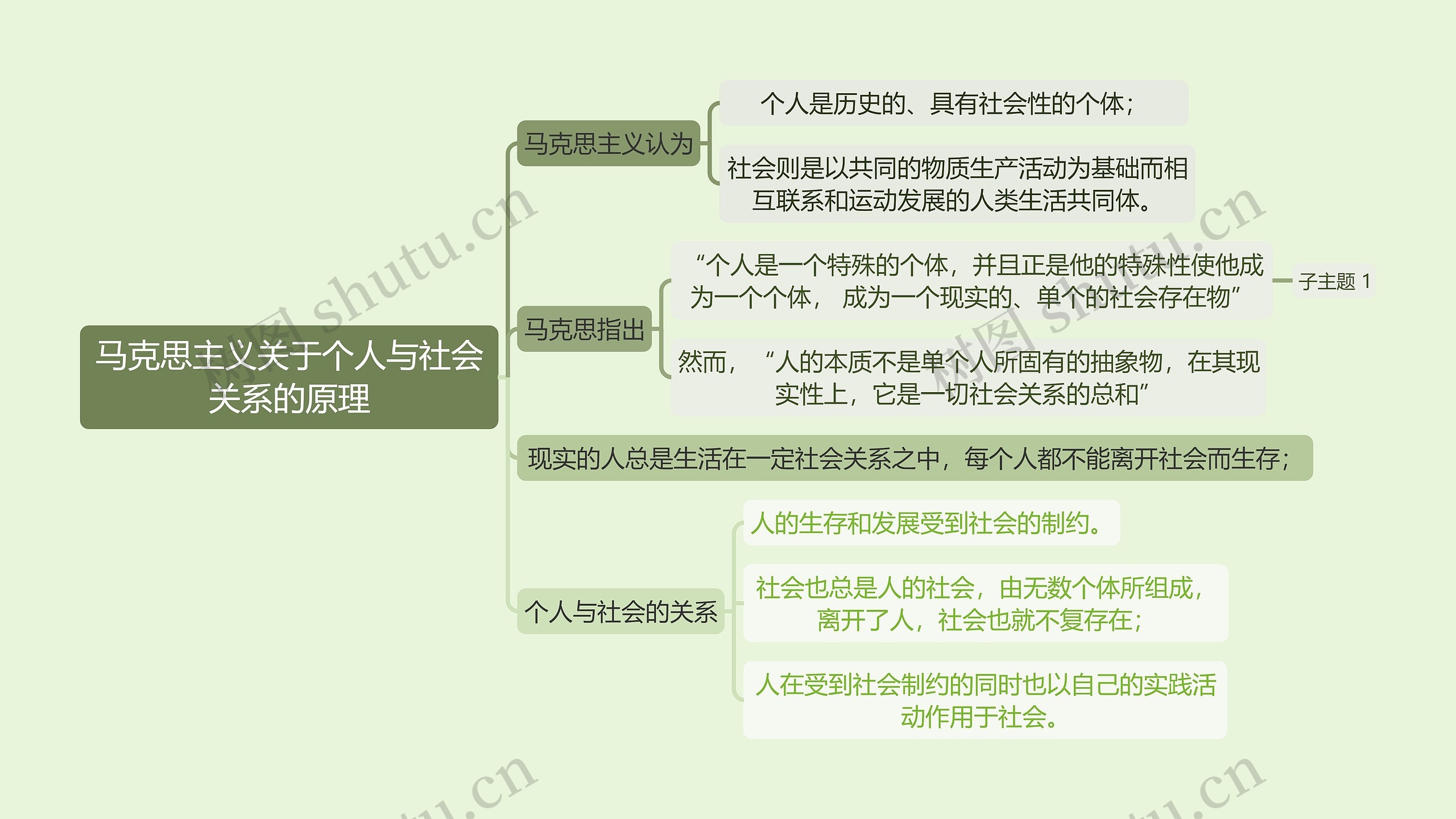 2018年版思想道德修养与法律基础课程《马克思主义关于个人与社会关系的原理》思维导图