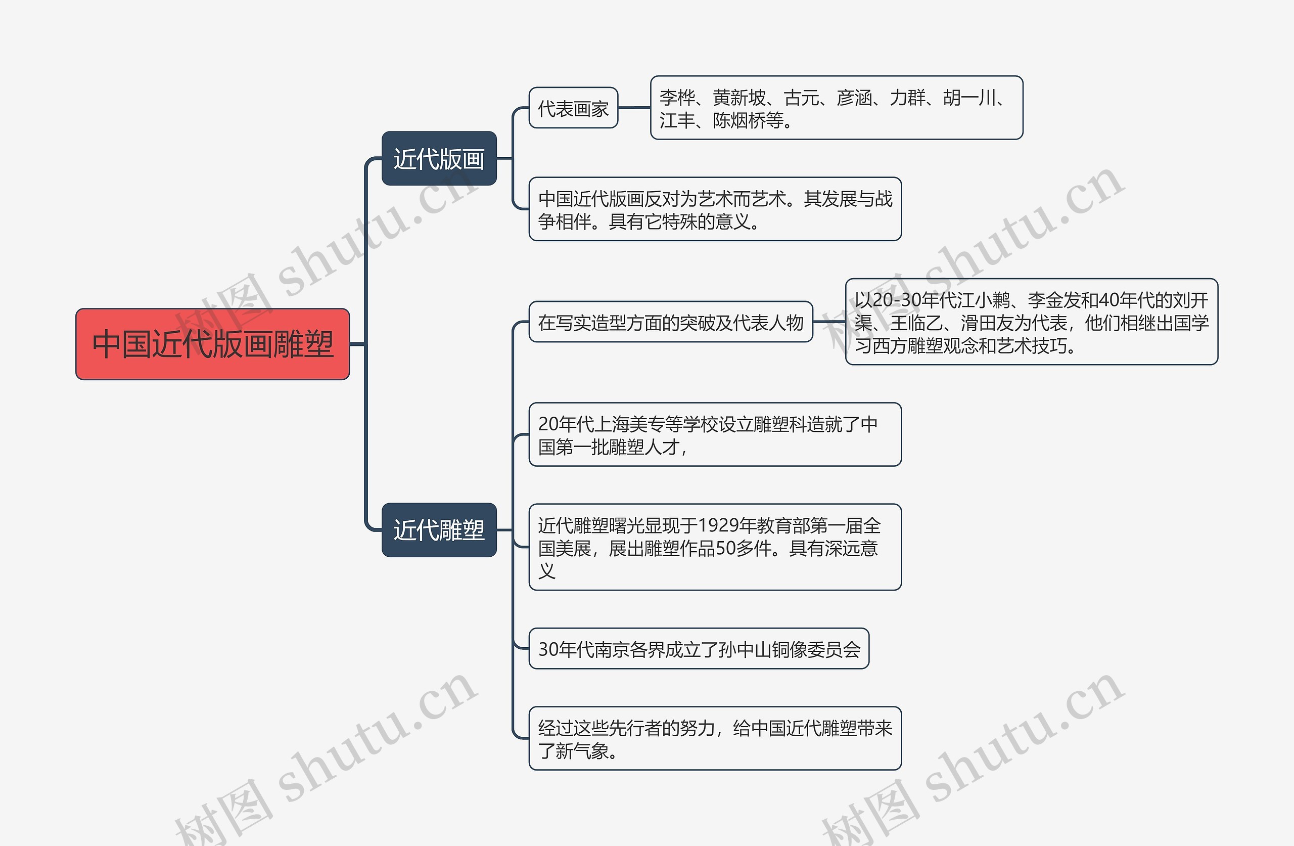 中国近代版画雕塑思维导图