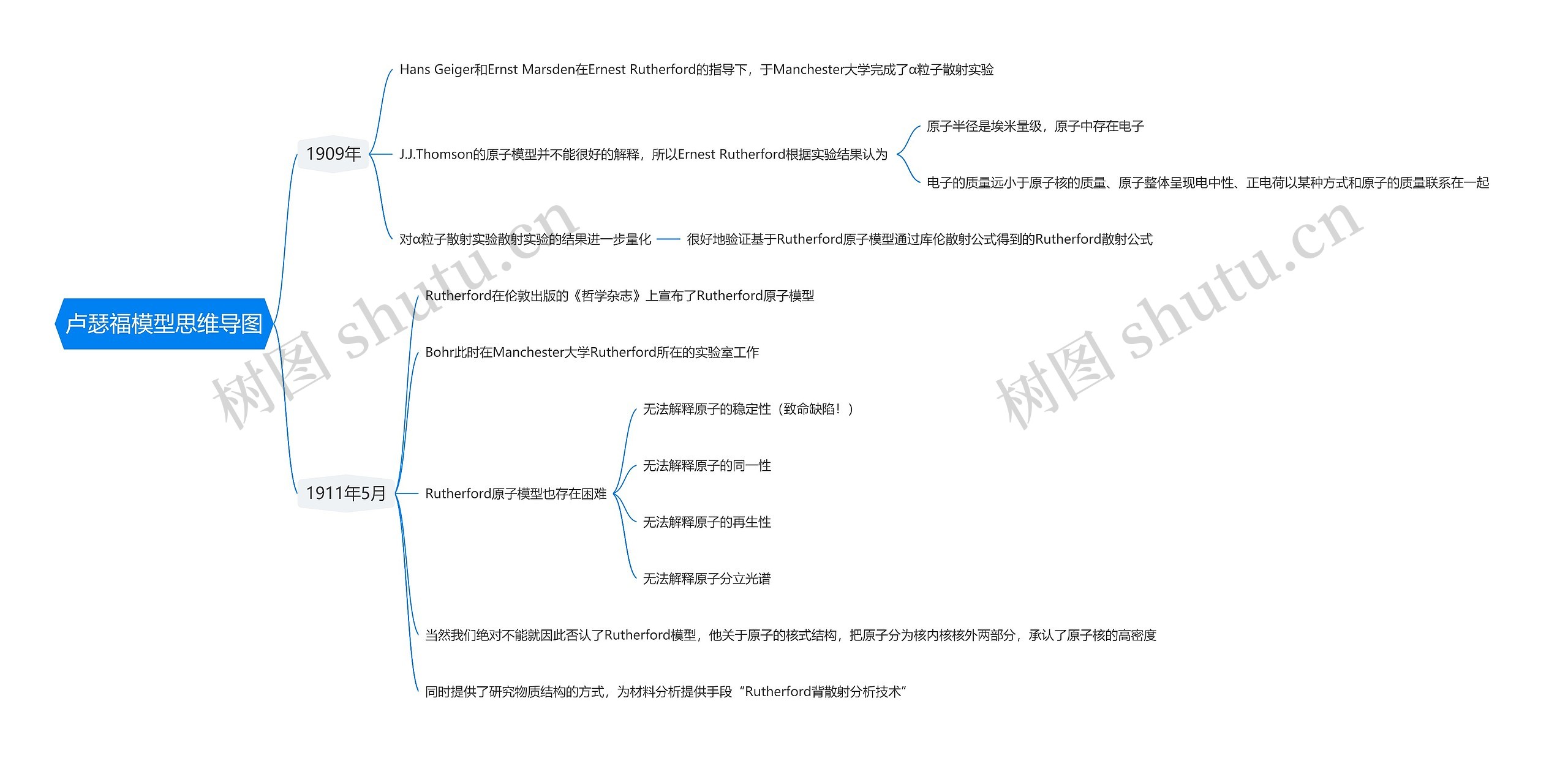 卢瑟福模型思维导图