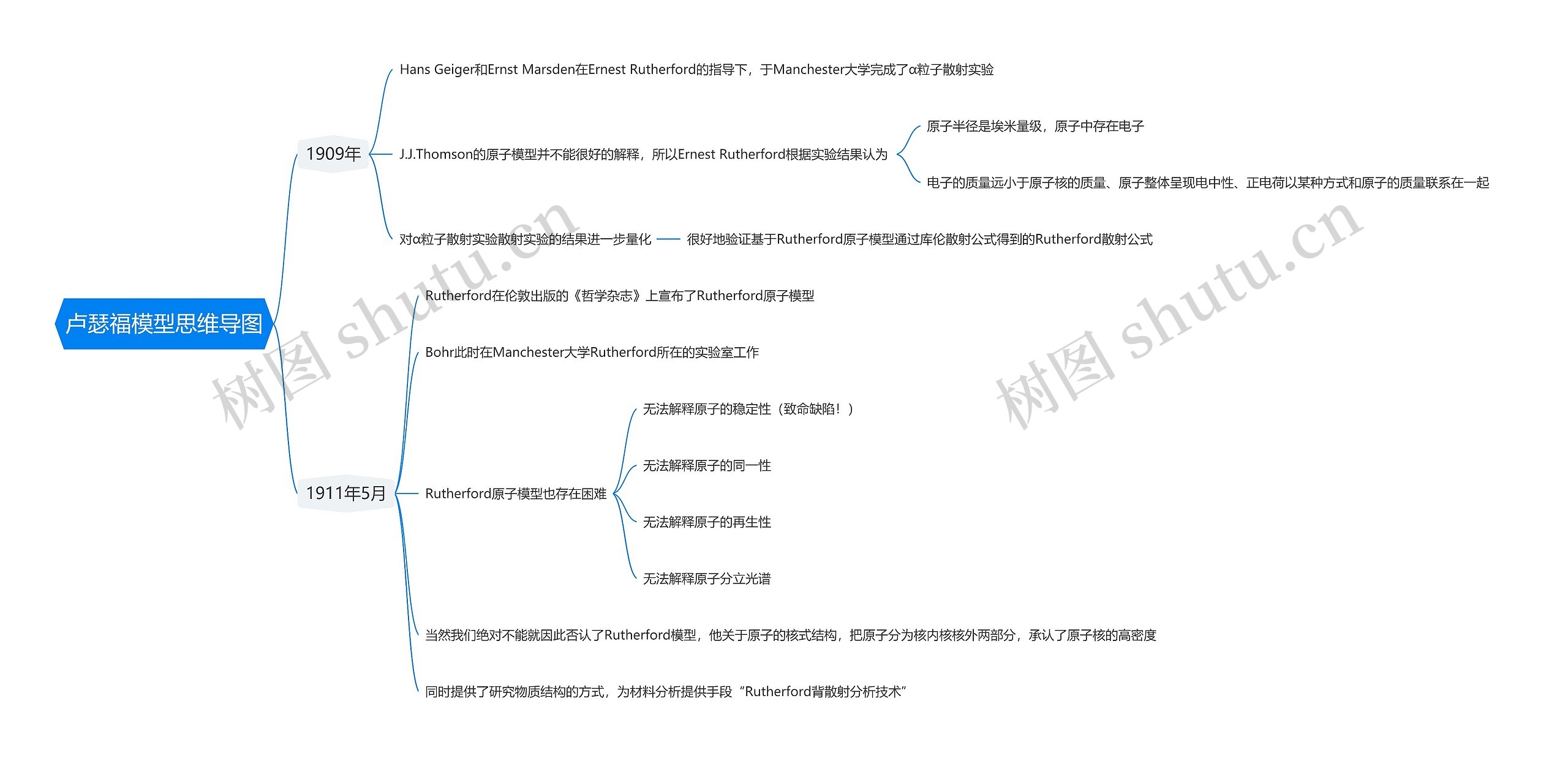卢瑟福模型思维导图高清图 卢瑟福模型思维导图