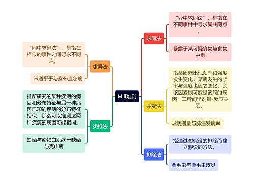 医学知识Mill准则思维导图