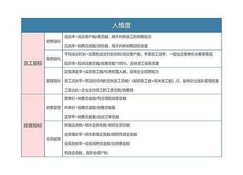 零售业常用的分析指标之人维度思维导图