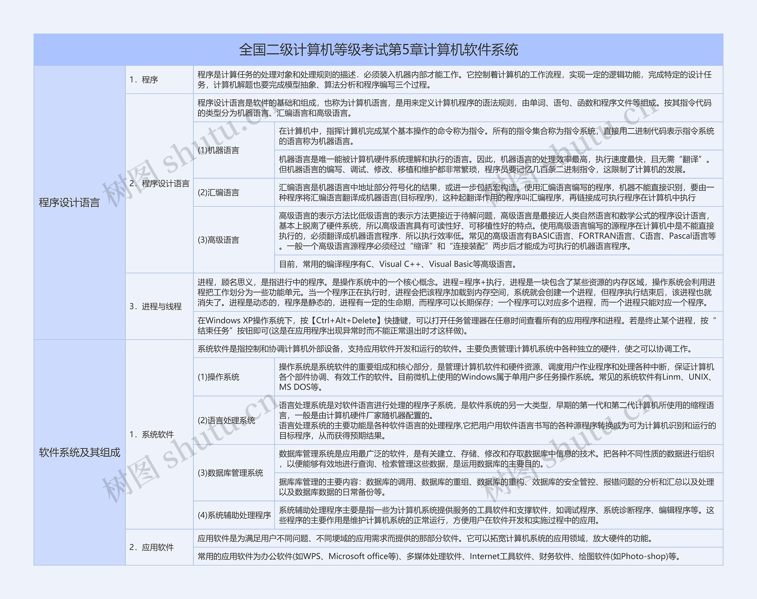 全国二级计算机等级考试第5章计算机软件系统知识总结树形表格