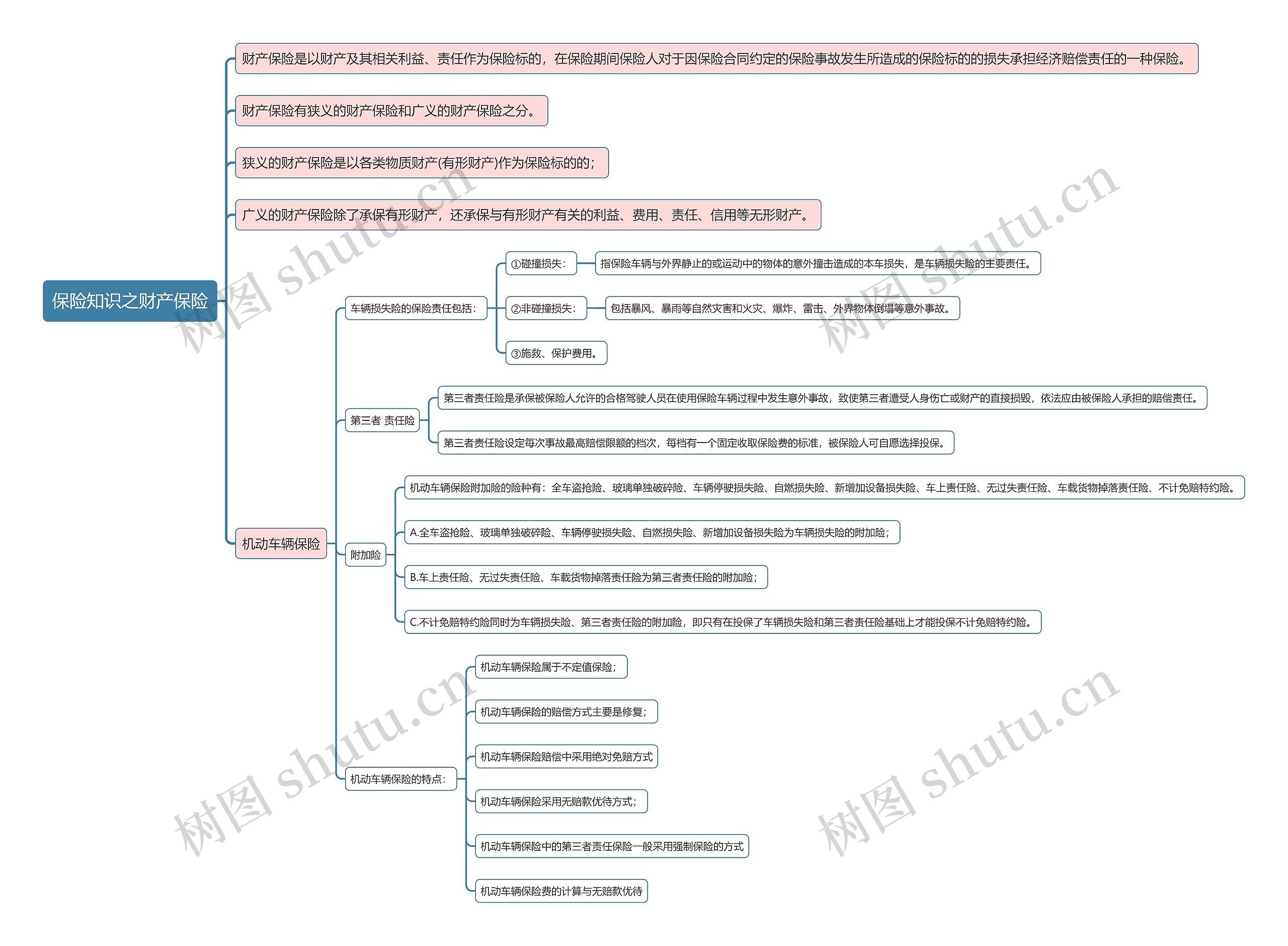 保险知识之财产保险思维导图