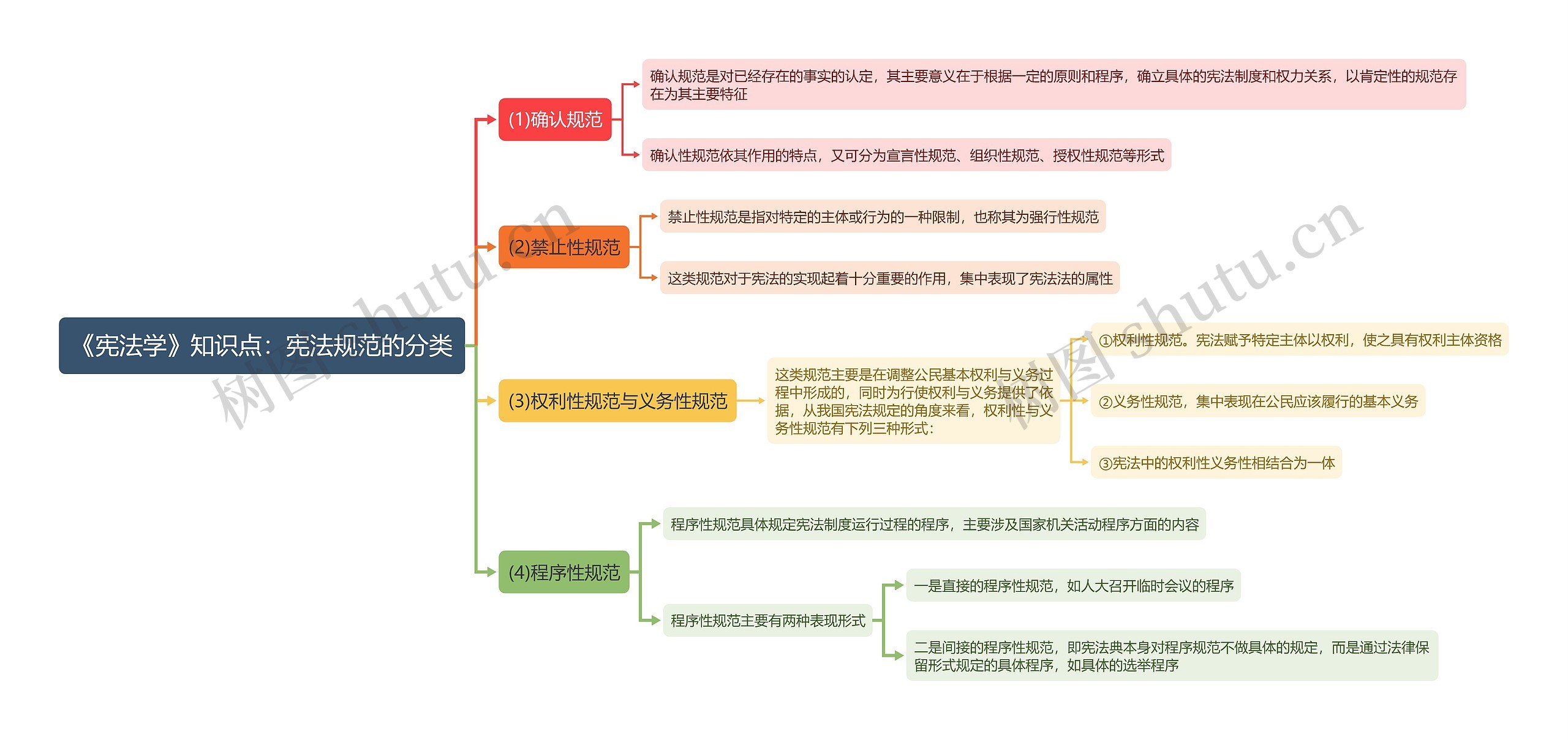 《宪法学》知识点：宪法规范的分类