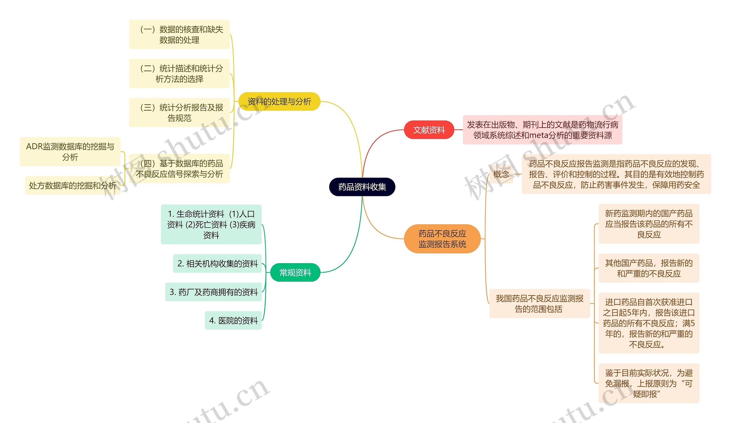 医学知识药品资料收集思维导图