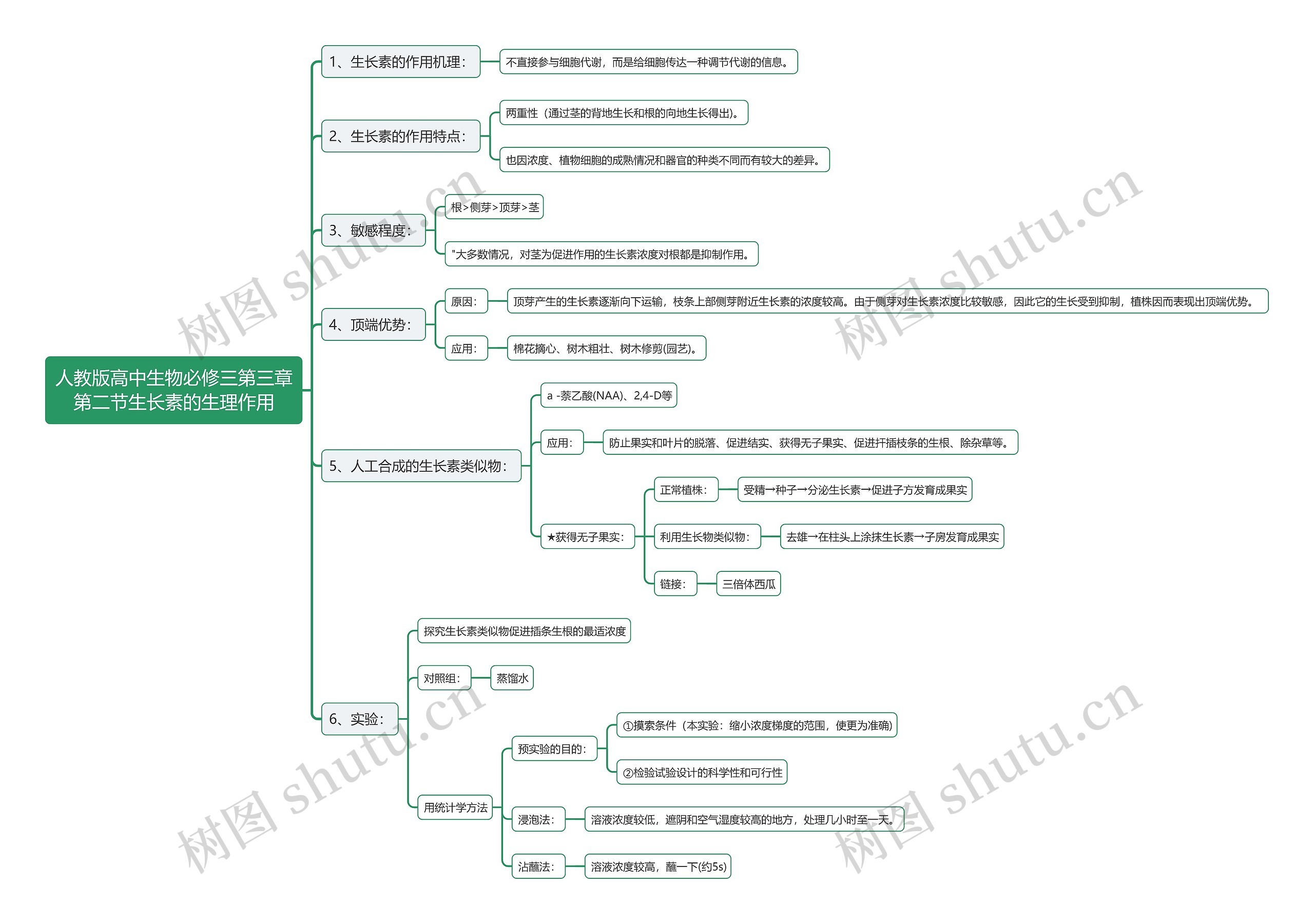 人教版高中生物必修三第三章第二节生长素的生理作用思维导图
