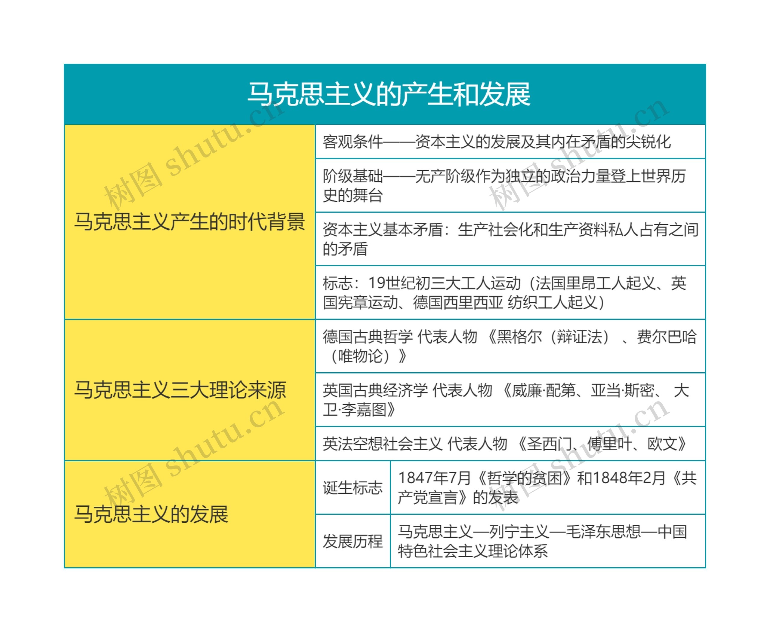 马克思主义基本原理马克思主义的产生和发展思维导图